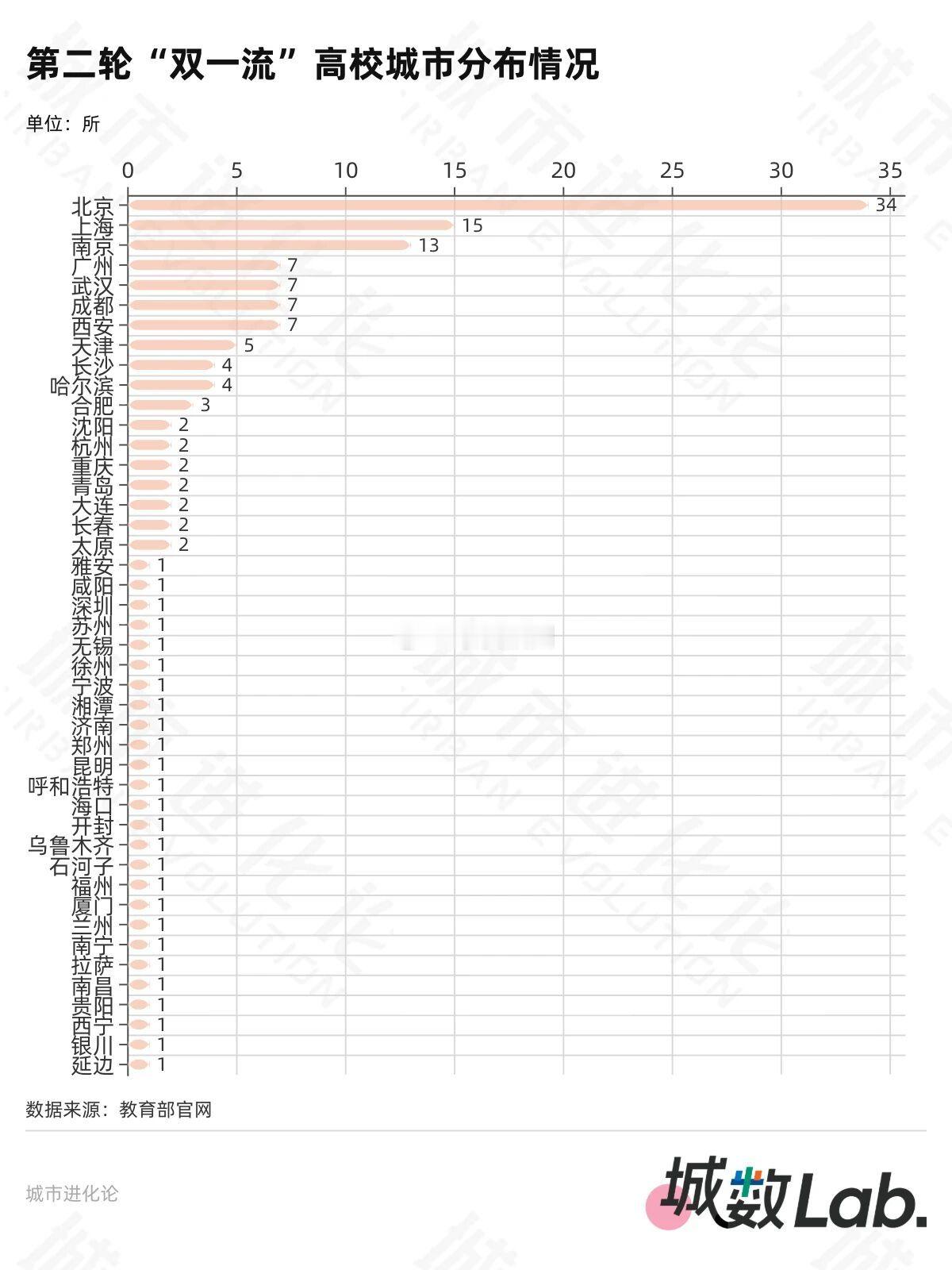 面向“十五五”，绝大多数省份明确支持现有“双一流”高校进一步建设作为衡量高教综合