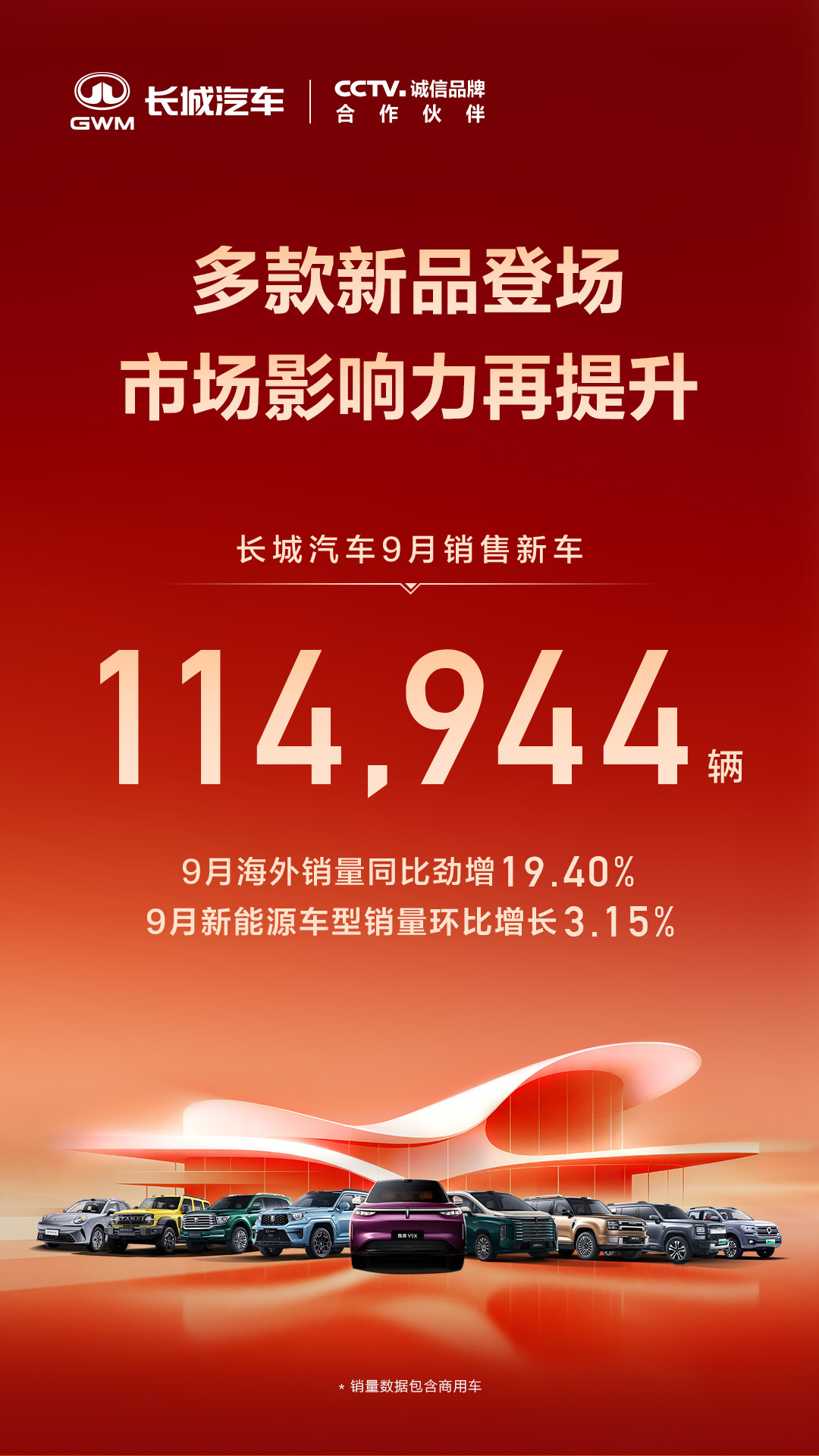 长城汽车9月销售114944辆 长城的销量也来了，亮点之一是海外销量同比增长19