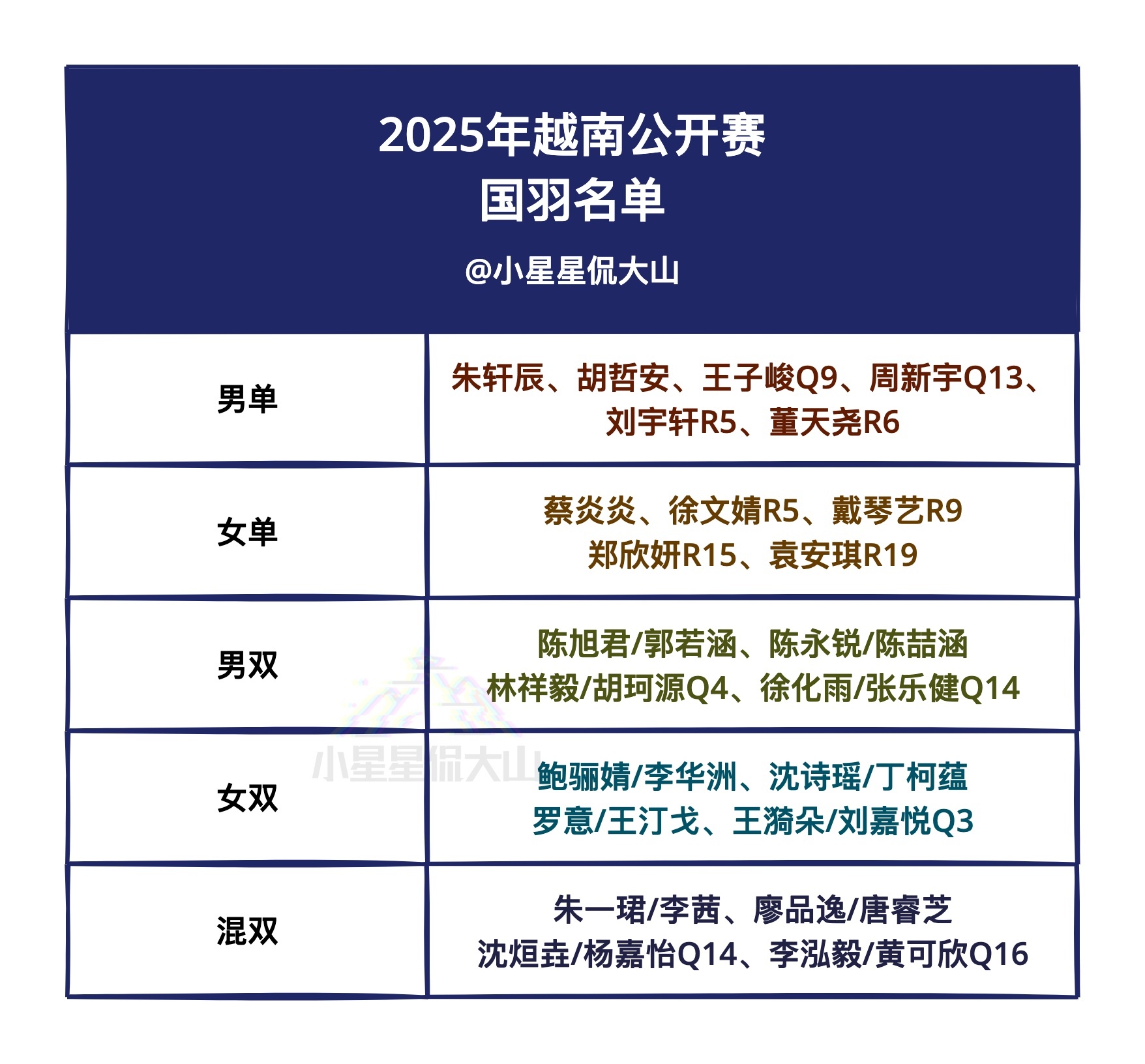 2025年越南羽毛球公开赛，超级100赛，9月9日-14日，国羽各单项参赛名单：