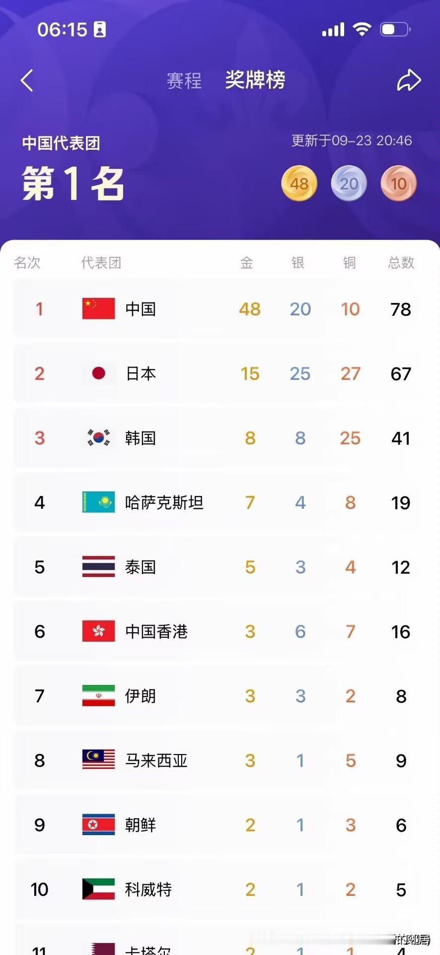 就这奖牌榜，真的越看越离谱：
中国队自己就攥着48块金牌，而从第二名日本一直数到