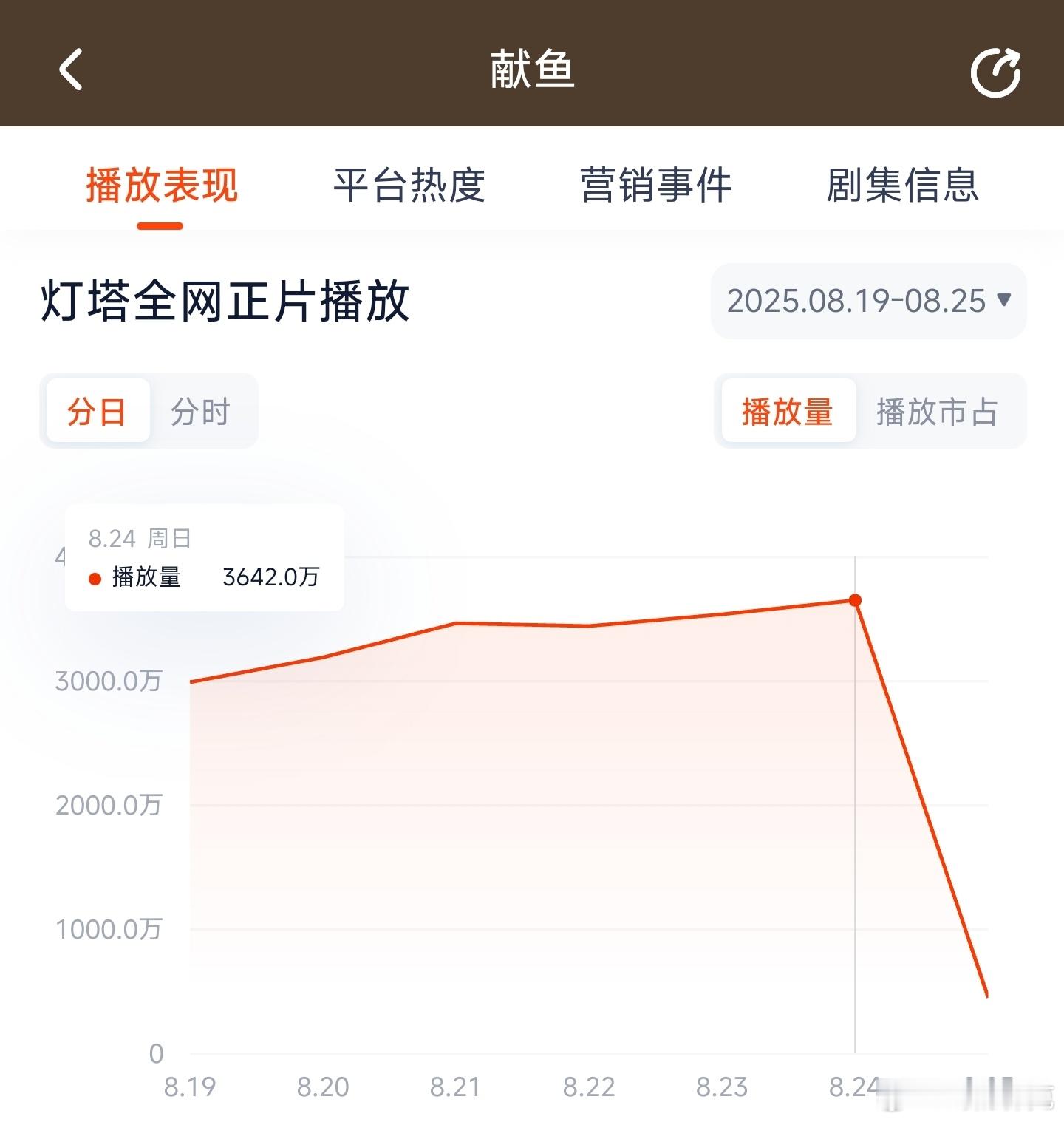 献鱼昨日云合推测2450万上下。 ​​​