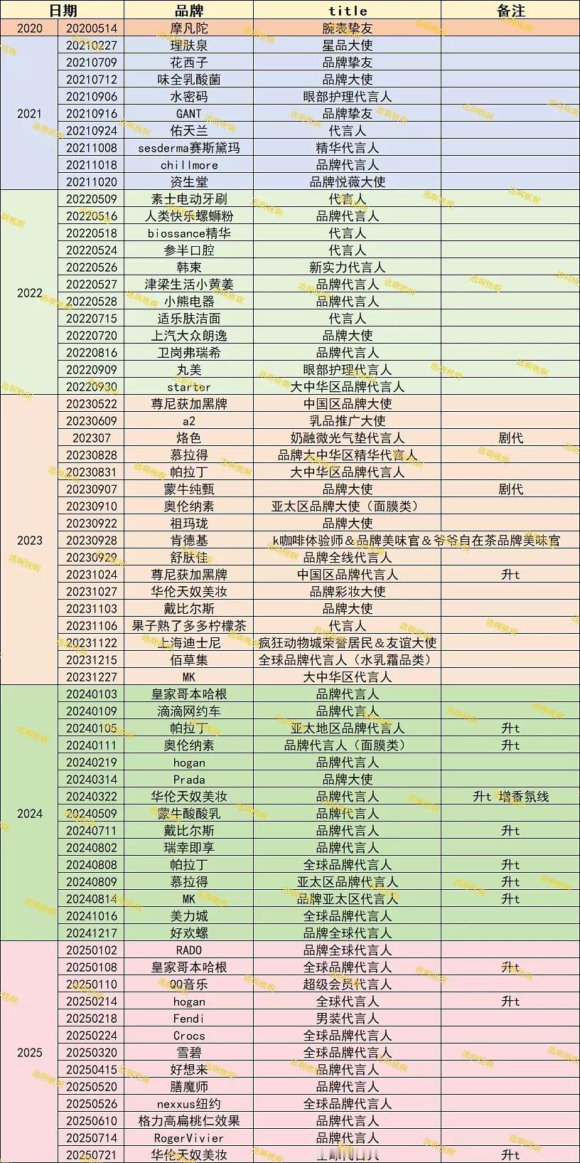 檀健次自2020年至今的商务汇总 ​​​