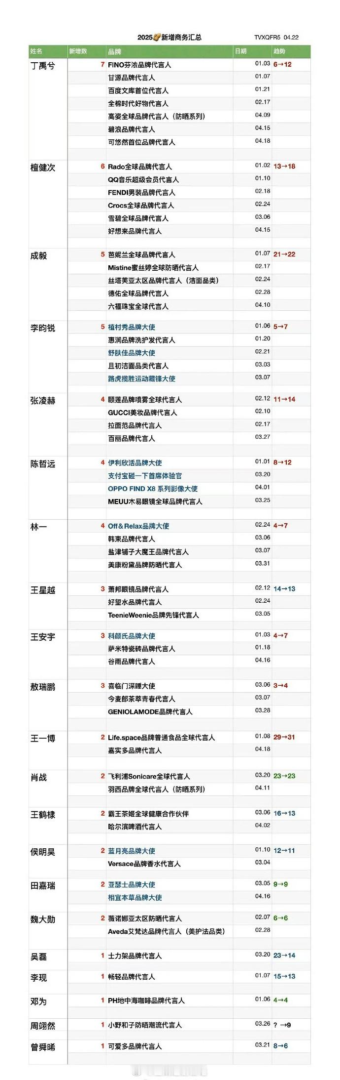 2025年男明星新增商务汇总 ：丁禹兮 ➕7檀健次 ➕6成毅、李昀锐➕5张凌赫、