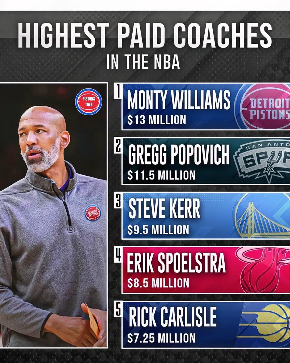 NBA教练薪资排名前5的是：蒙蒂，波波，科尔，斯波，卡莱尔，其中蒙蒂的年薪近13