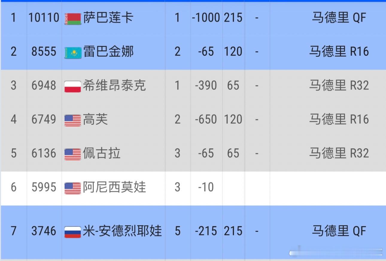 随着高芙在马德里站出局，最新一期排名出炉后，伊加·斯瓦泰克将重返世界第三。wta
