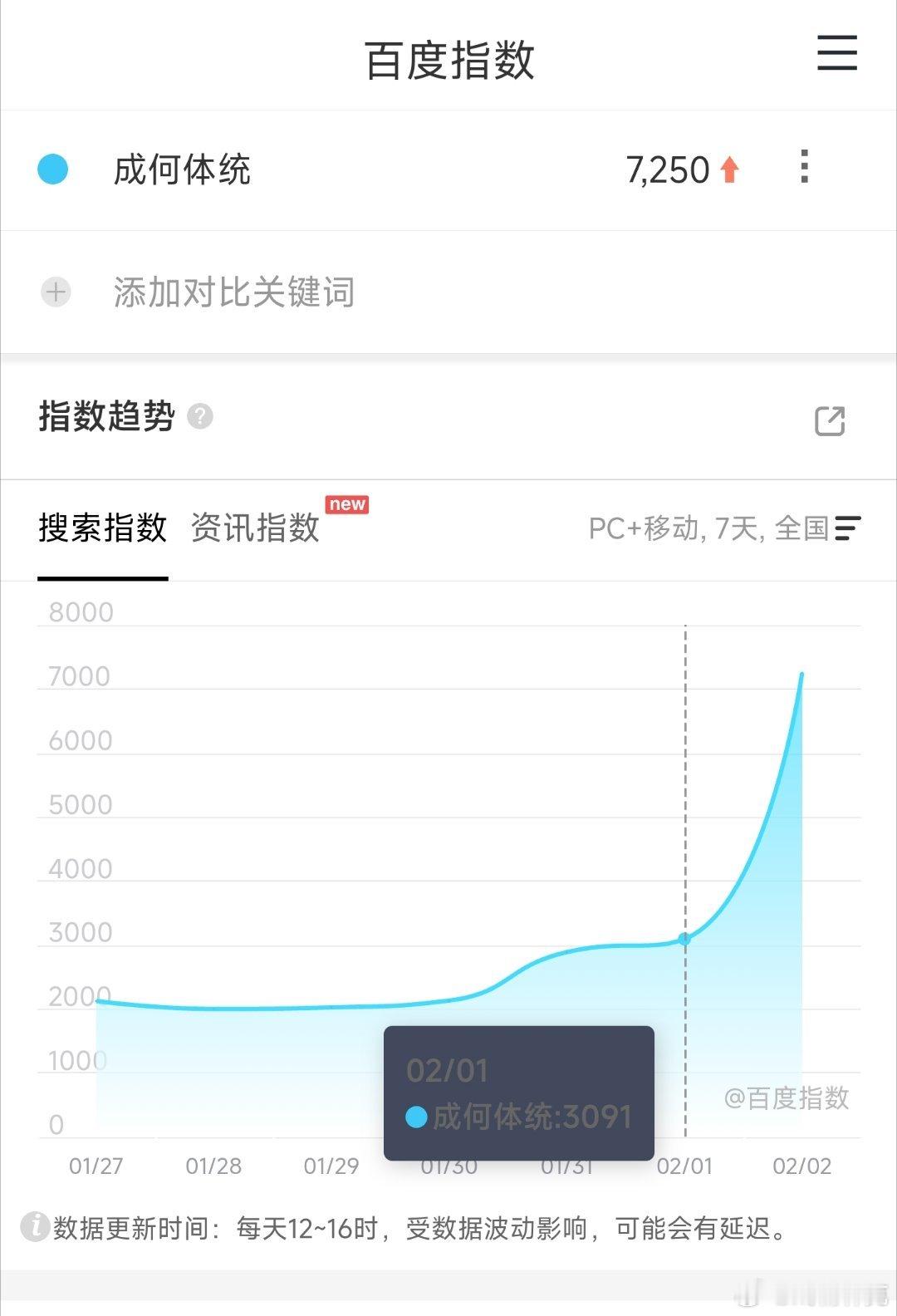 王楚然和丞磊成何体统 定档百指7000+，第二季动画开播之后都稳定在2000以上