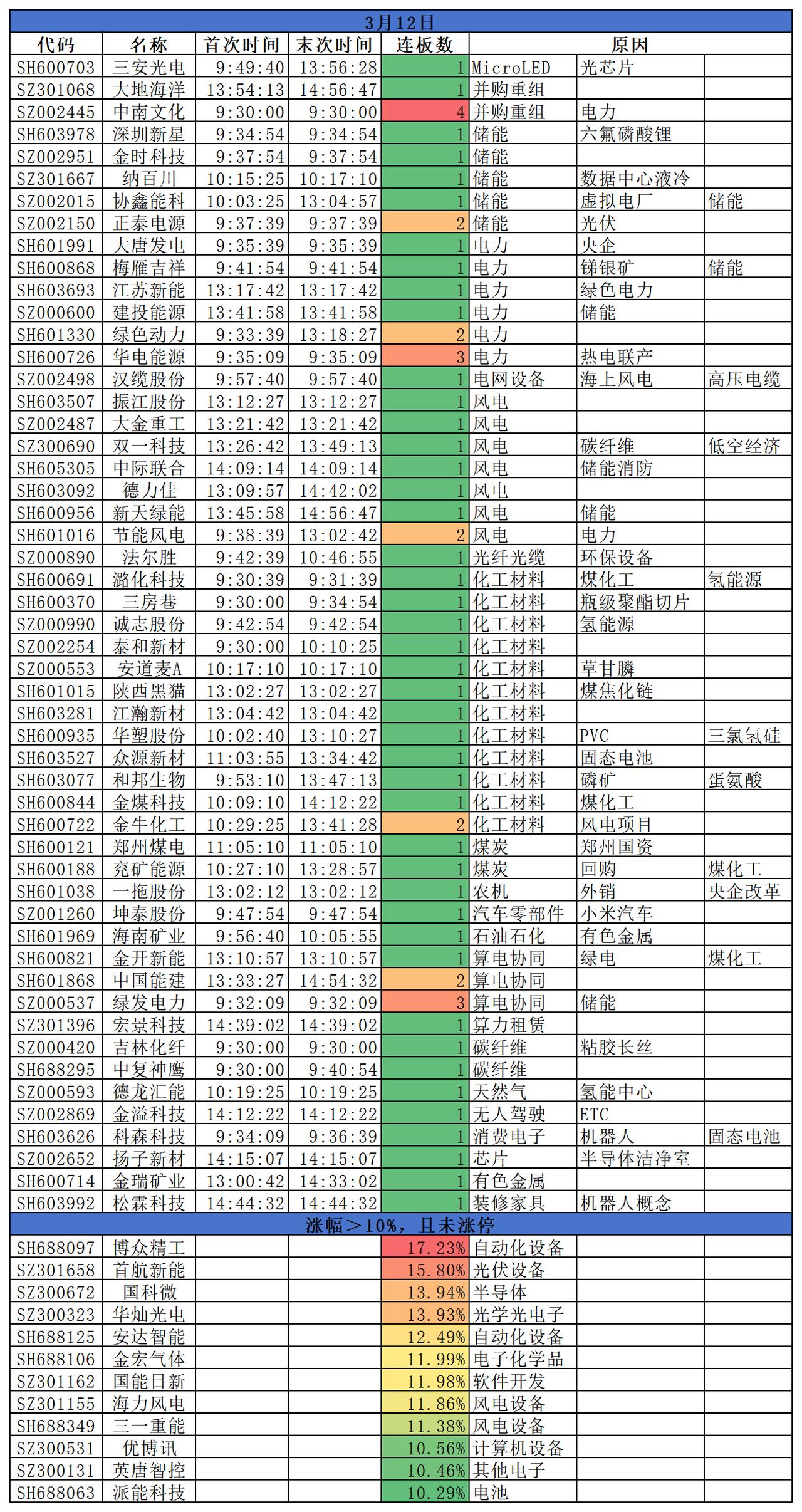 2026.03.12
三大指数集体收跌；盘面来看，红利题材震荡走高；煤炭、电力方