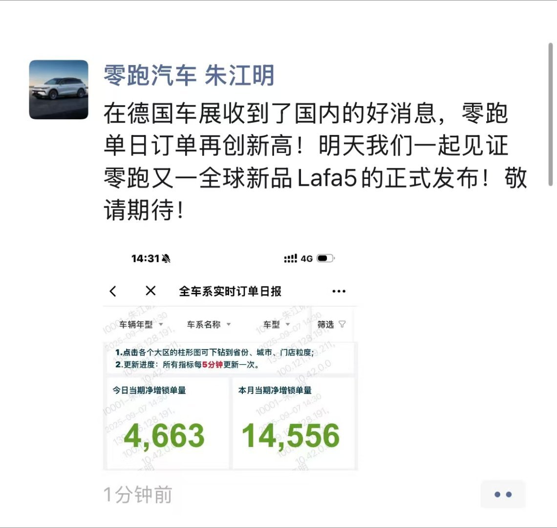 零跑汽车日销量再创新高 9月7日就是今天，零跑汽车拿到了4663辆的新订单，刷新