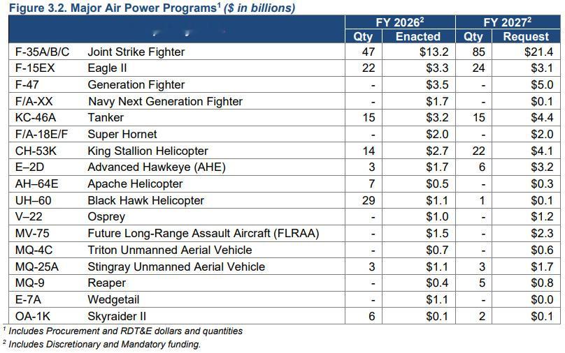 🔻家人们谁懂啊，美军这个E-7怎么还在仰卧起坐，B-21的经费还往下砍了？热点