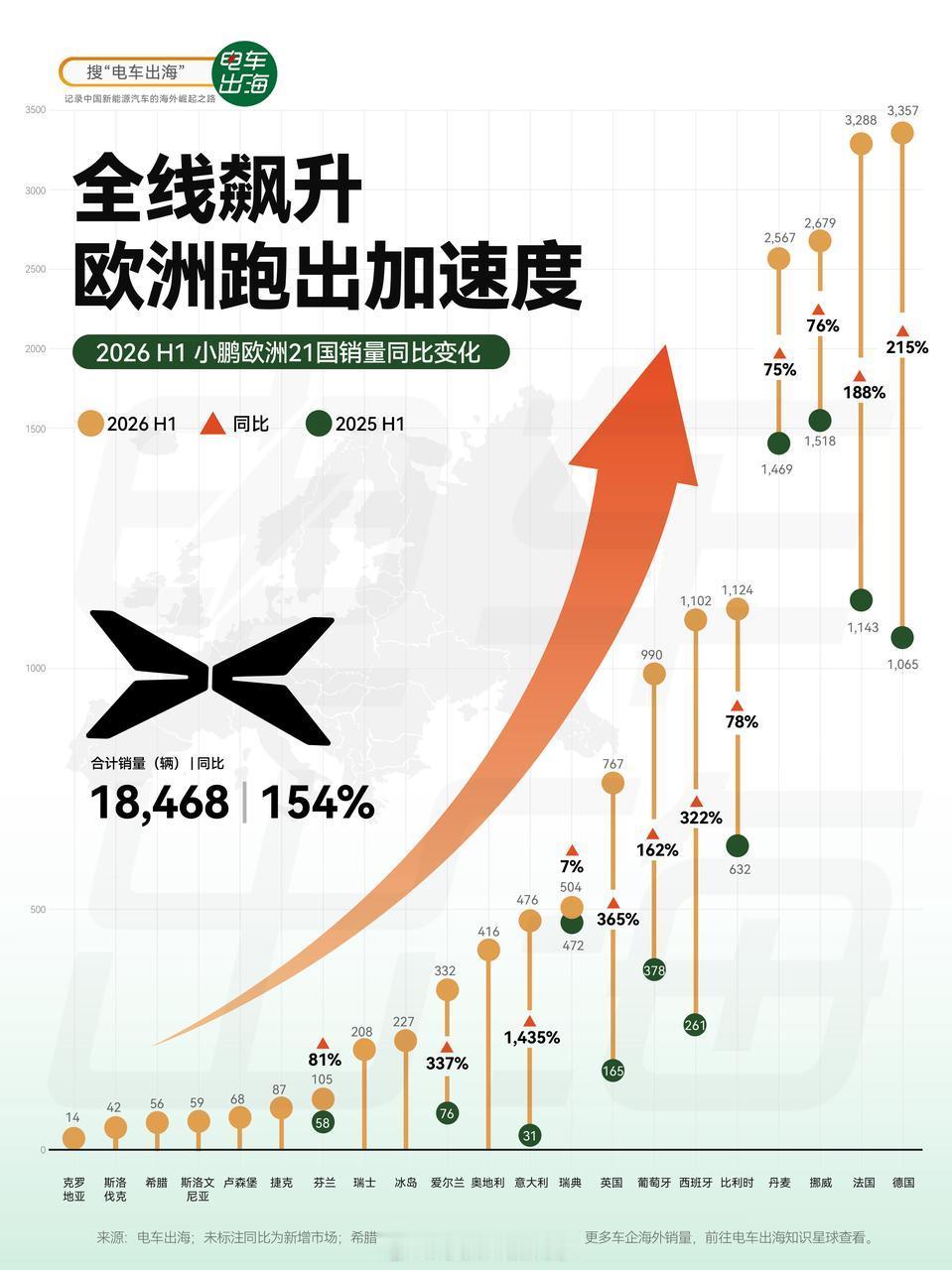 小鹏获新势力纯电海外销量第一小鹏集团海外累计销量已突破 10 万辆，位居中国新势