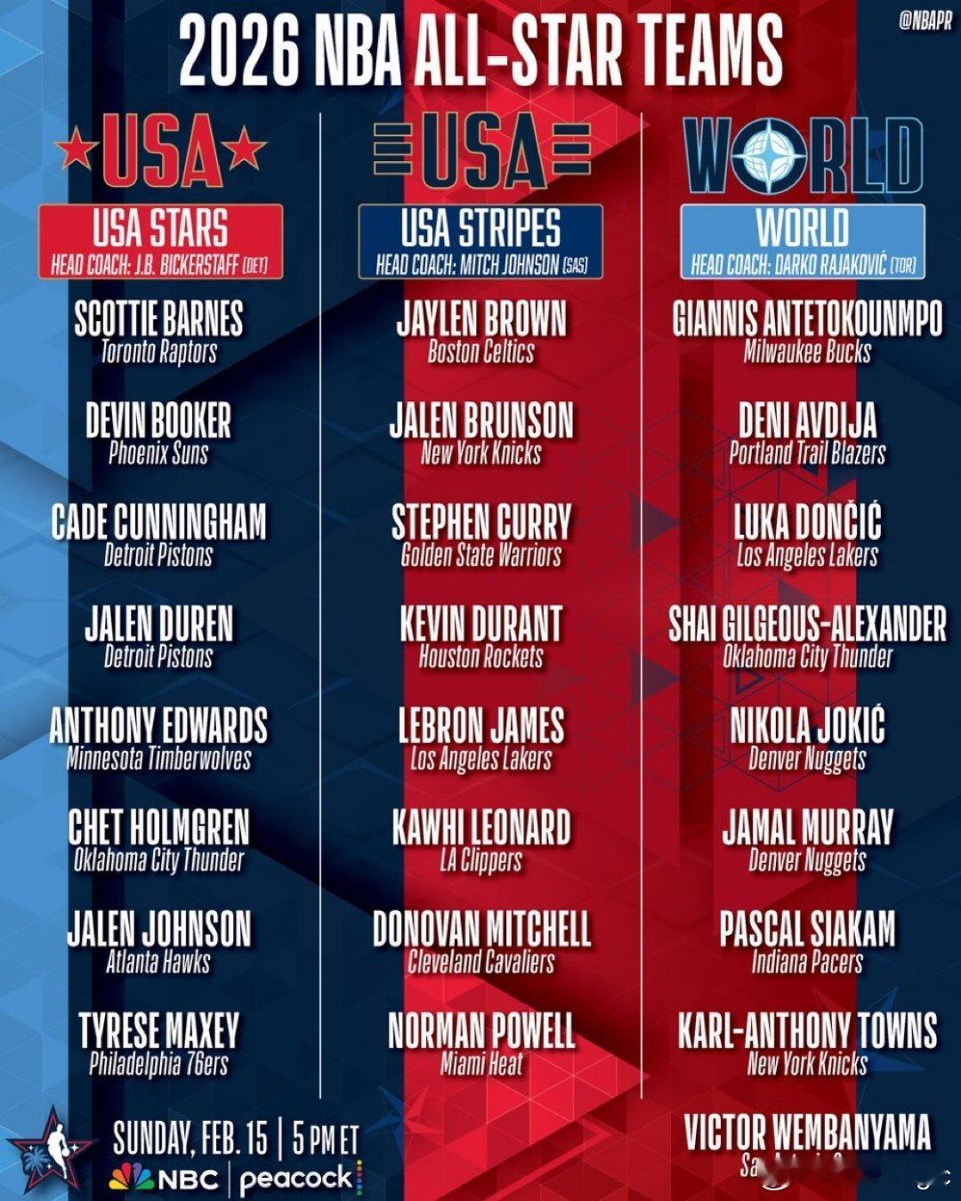 詹库杜全明星一队NBA全明星分队出炉  全明星分队出炉：詹杜库一队USA Sta