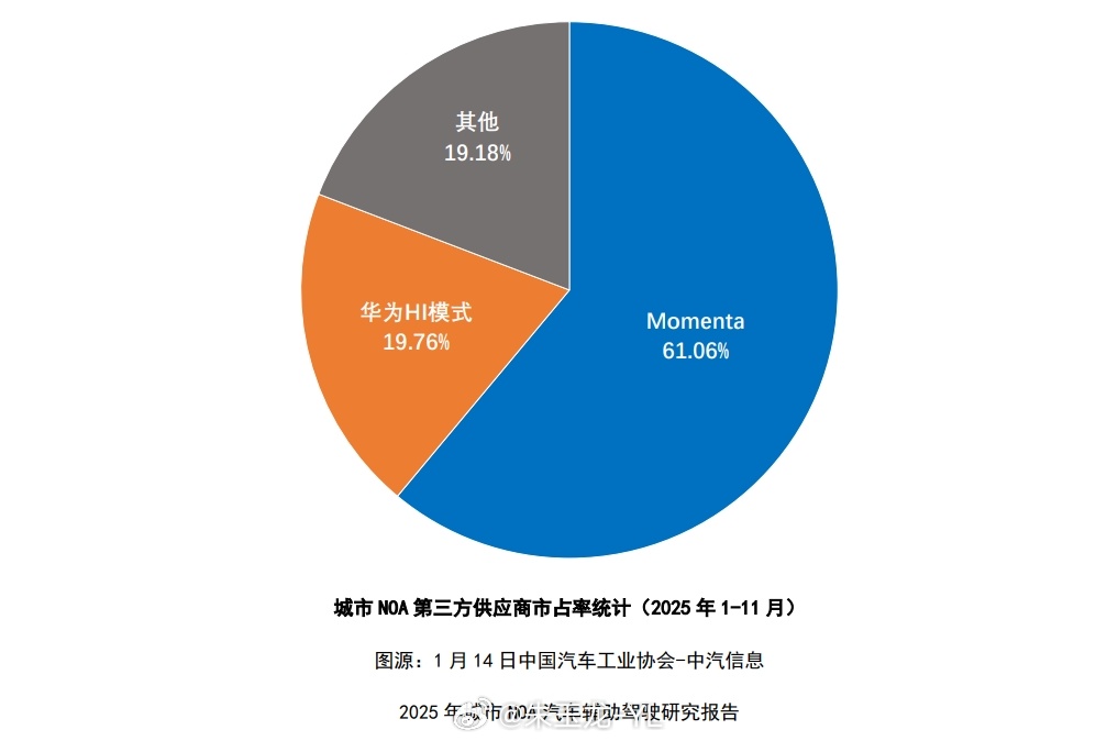 2025年城市NOA“规模爆发”，市场格局怎么看？2025年，辅助驾驶经历了从平