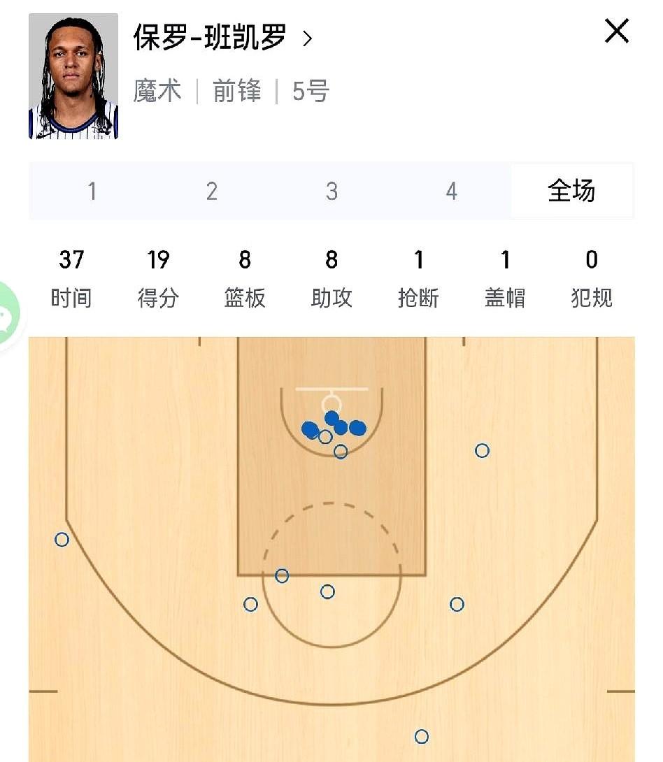 魔术队老大班凯罗，身体劲爆，数据亮眼，但今日对火箭的投篮图一出来，球迷心都凉了：