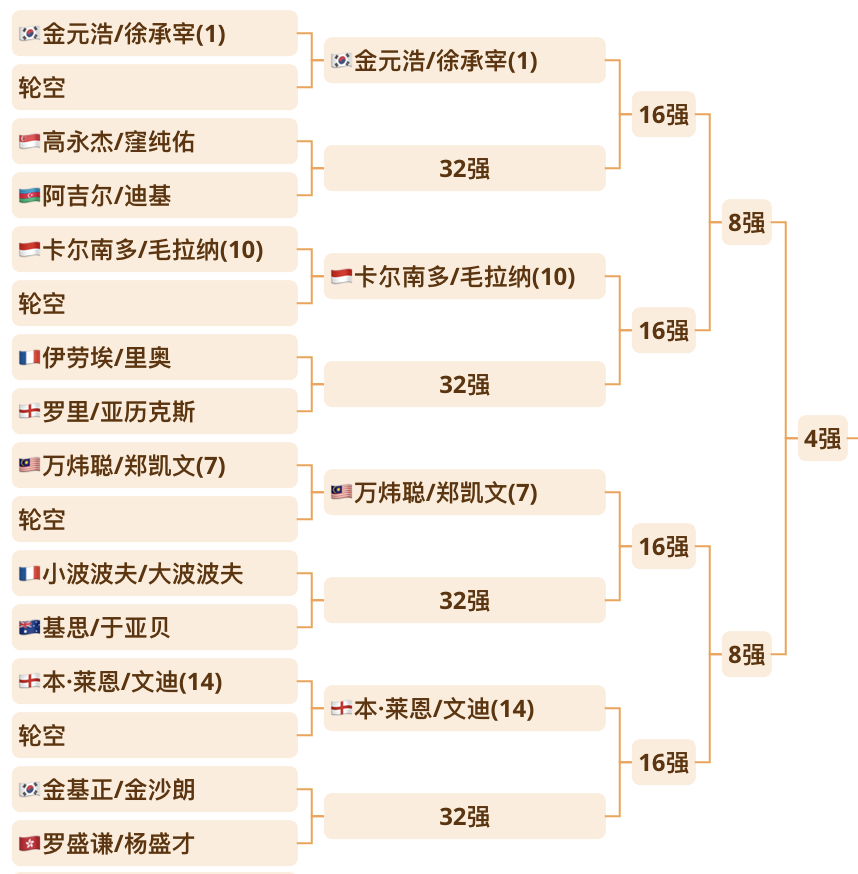 哪对男双可以在这个1/4区突围[举手] ​​​​