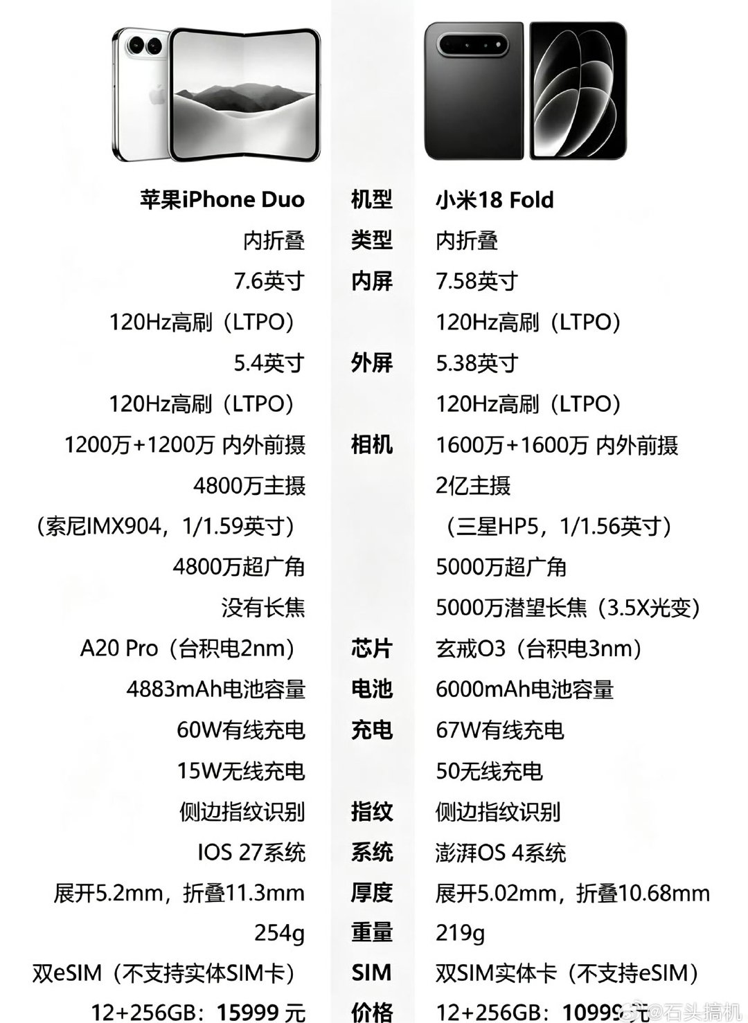 小米18fold 明显按着 iphone Duo 打啊[允悲]发布还比苹果早，我