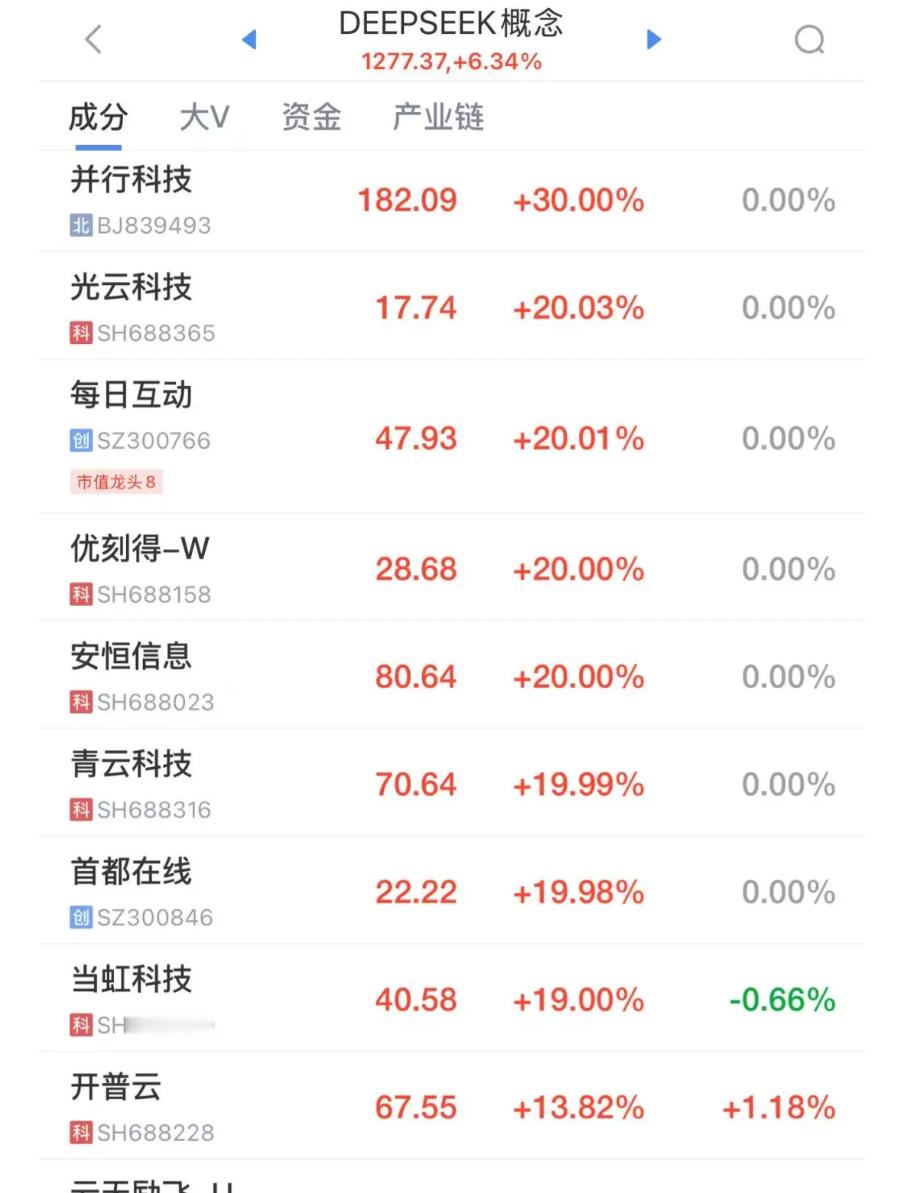 Wind数据显示，DeepSeek指数节后累计上涨逾35%，并行科技、每日互动、