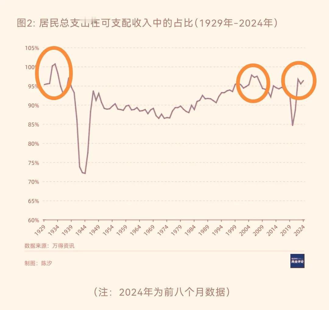 在近100年的“居民总支出在可支配收入中占比”数据中，仅有1929-1934年，