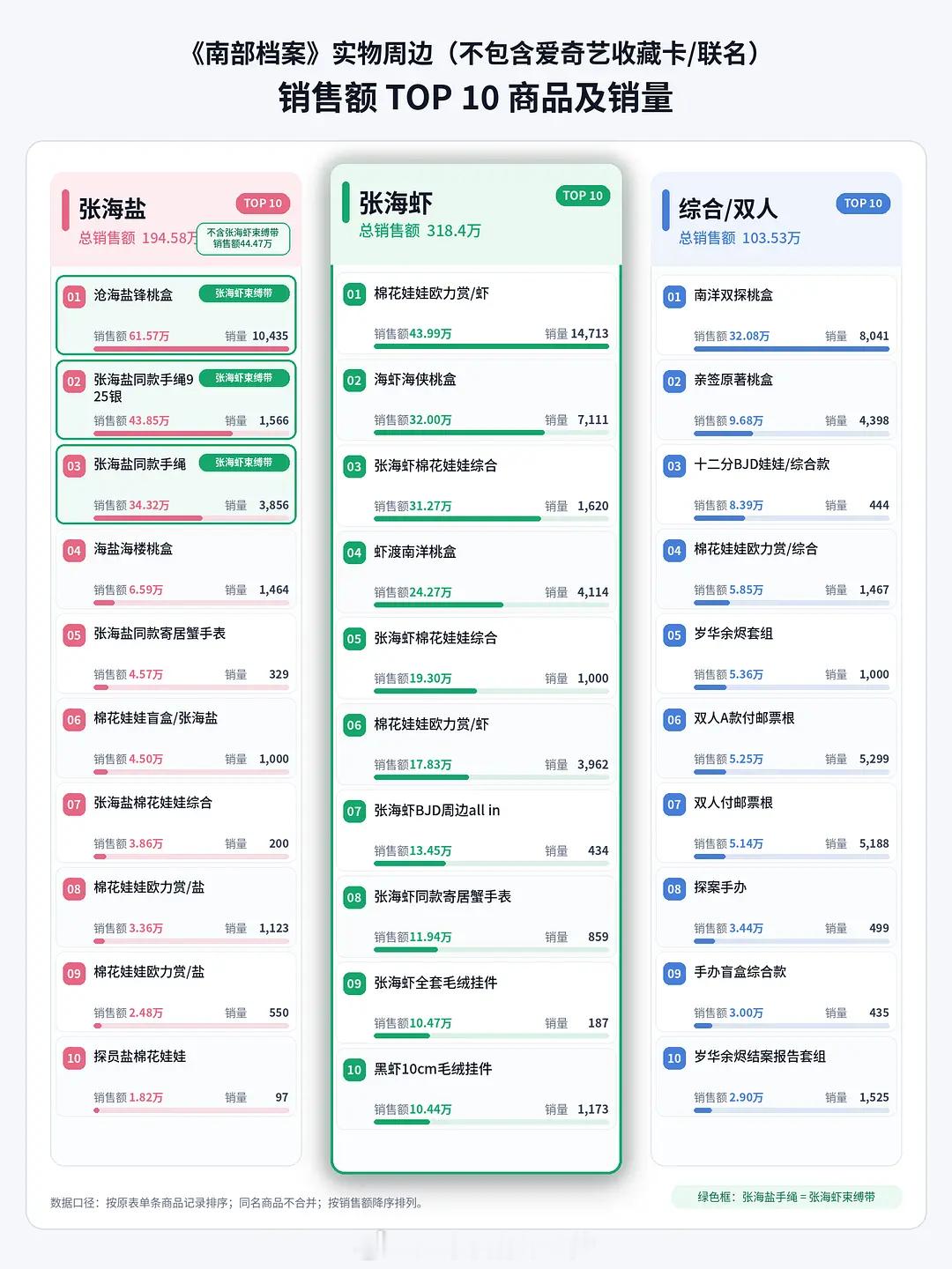 《南部档案》周边销量统计实物销售额616w张海虾单人周边318.4w超过剧中其他