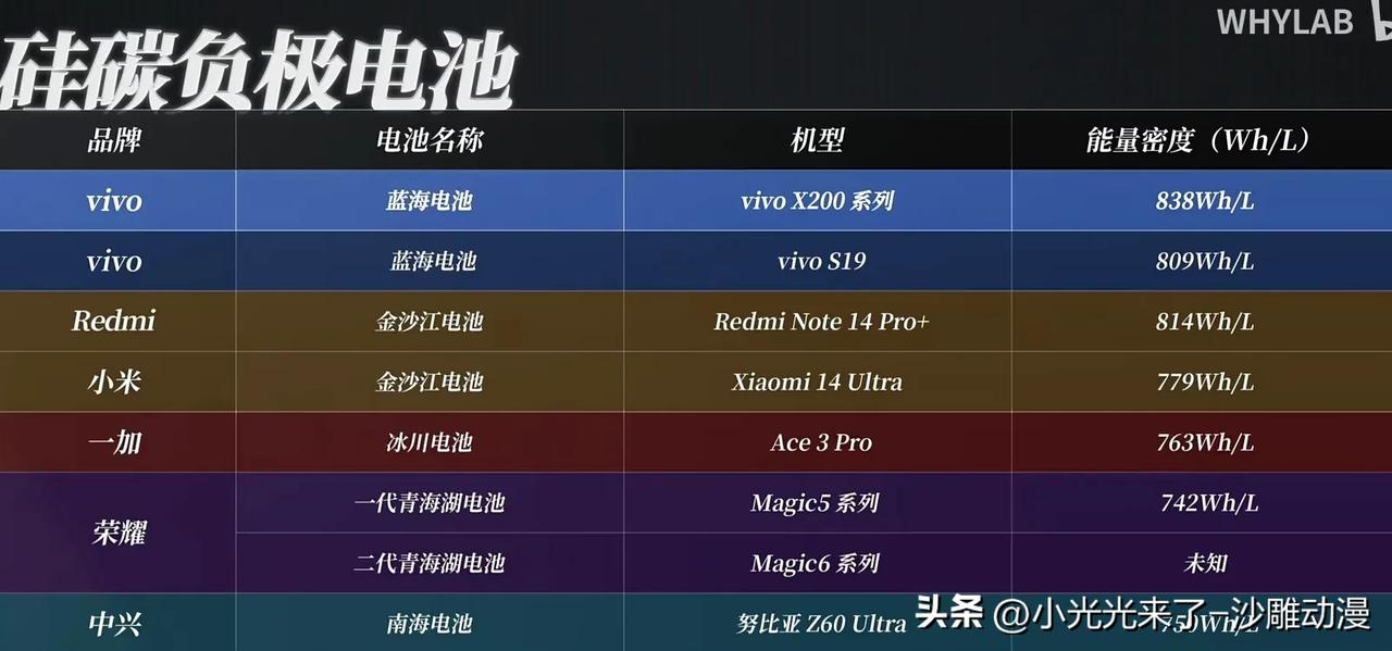 今年电池技术提升，各个手机厂商都有自己的电池叫法，无论什么电池都是硅碳负极电池，