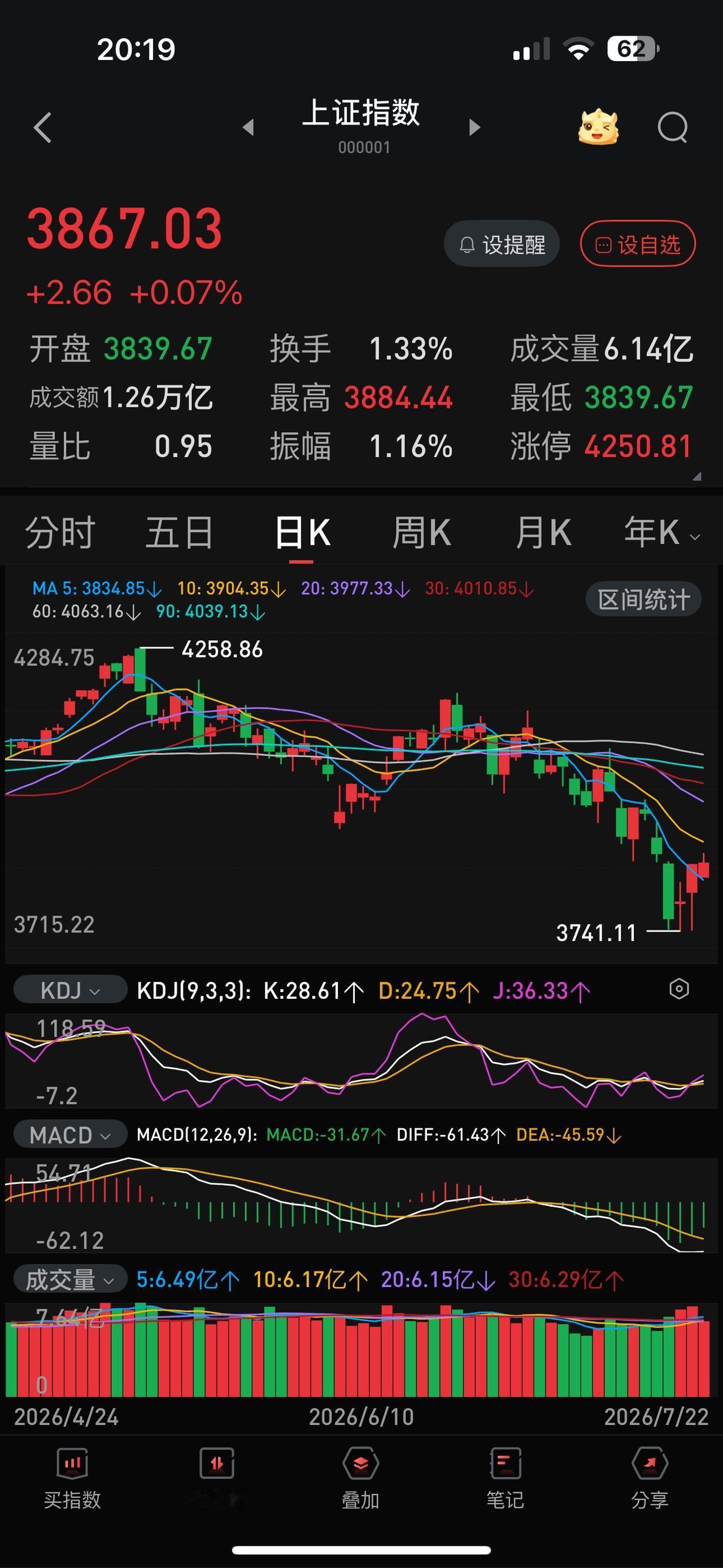 上证指数目前3867点，距离4000点只有4 ％左右，但是要站上去，却不是那么容