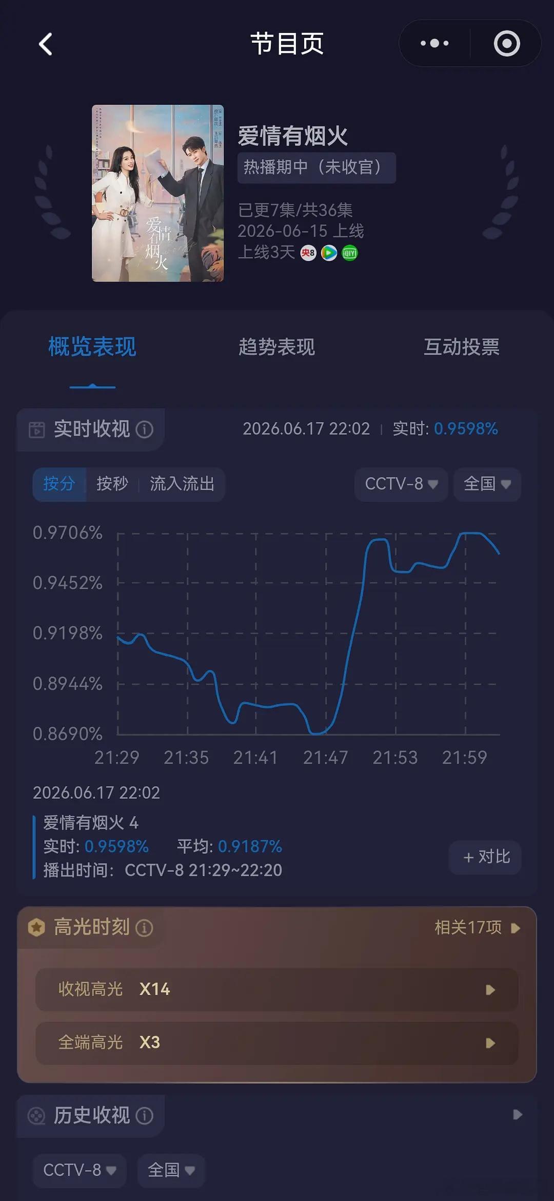 檀健次还是太扛剧了，《爱情有烟火》次黄档接的0.9198的盘子，开播后赶在十点关