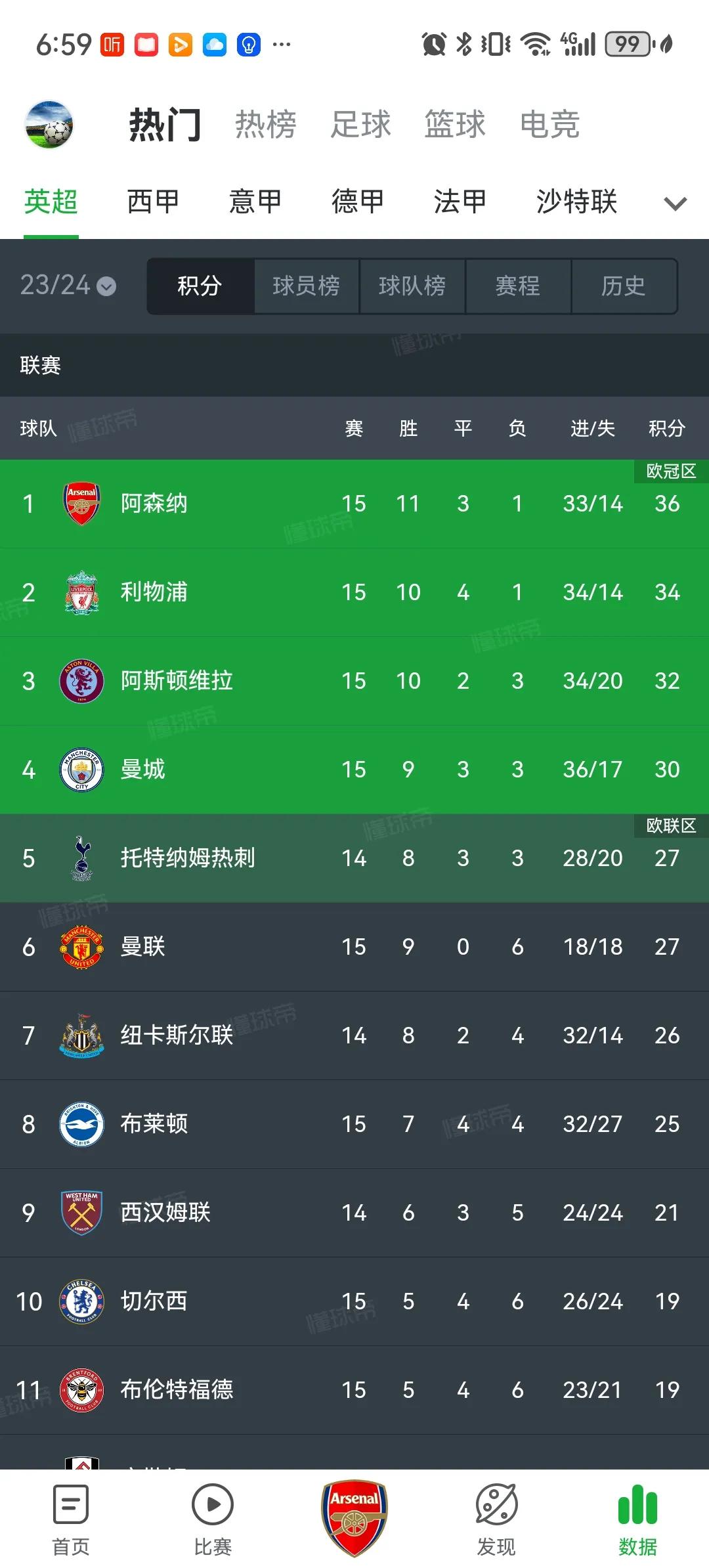 维拉在击败曼城后，已经悄悄爬上了英超积分榜前三名！并且居然比曼城积分还高！埃梅里