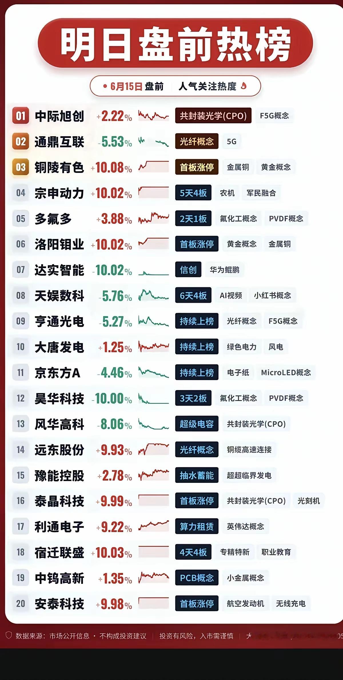 6.15周一  盘前热榜！1.CPO共封装光学2.氟化工3.光纤+绿电4.铜缆高