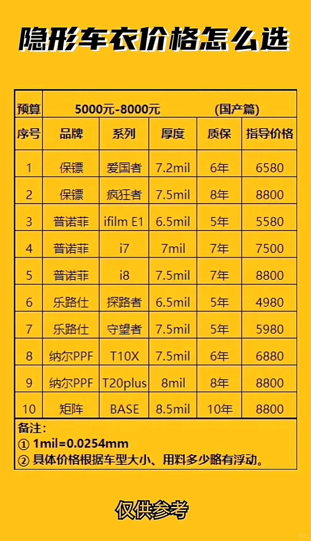 隐形车衣怎么选？（5-8k）