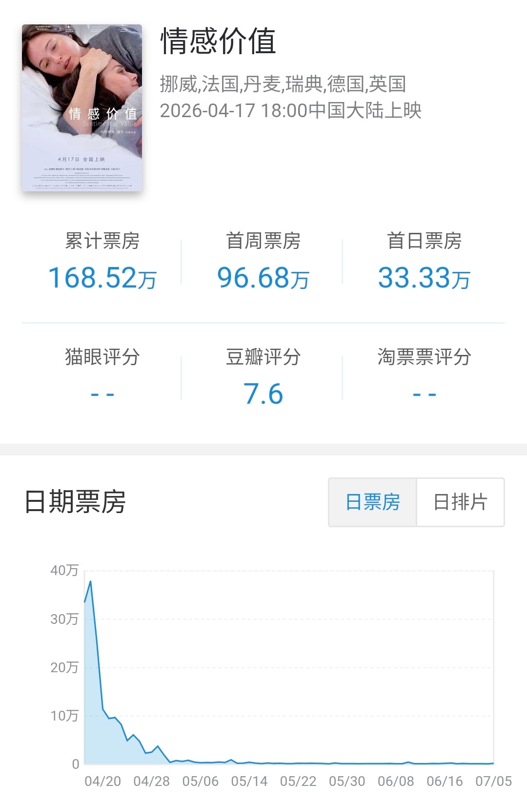 挪威批片情感价值 在内地公映122天下映，总计票房168万（0.2M），影片北美
