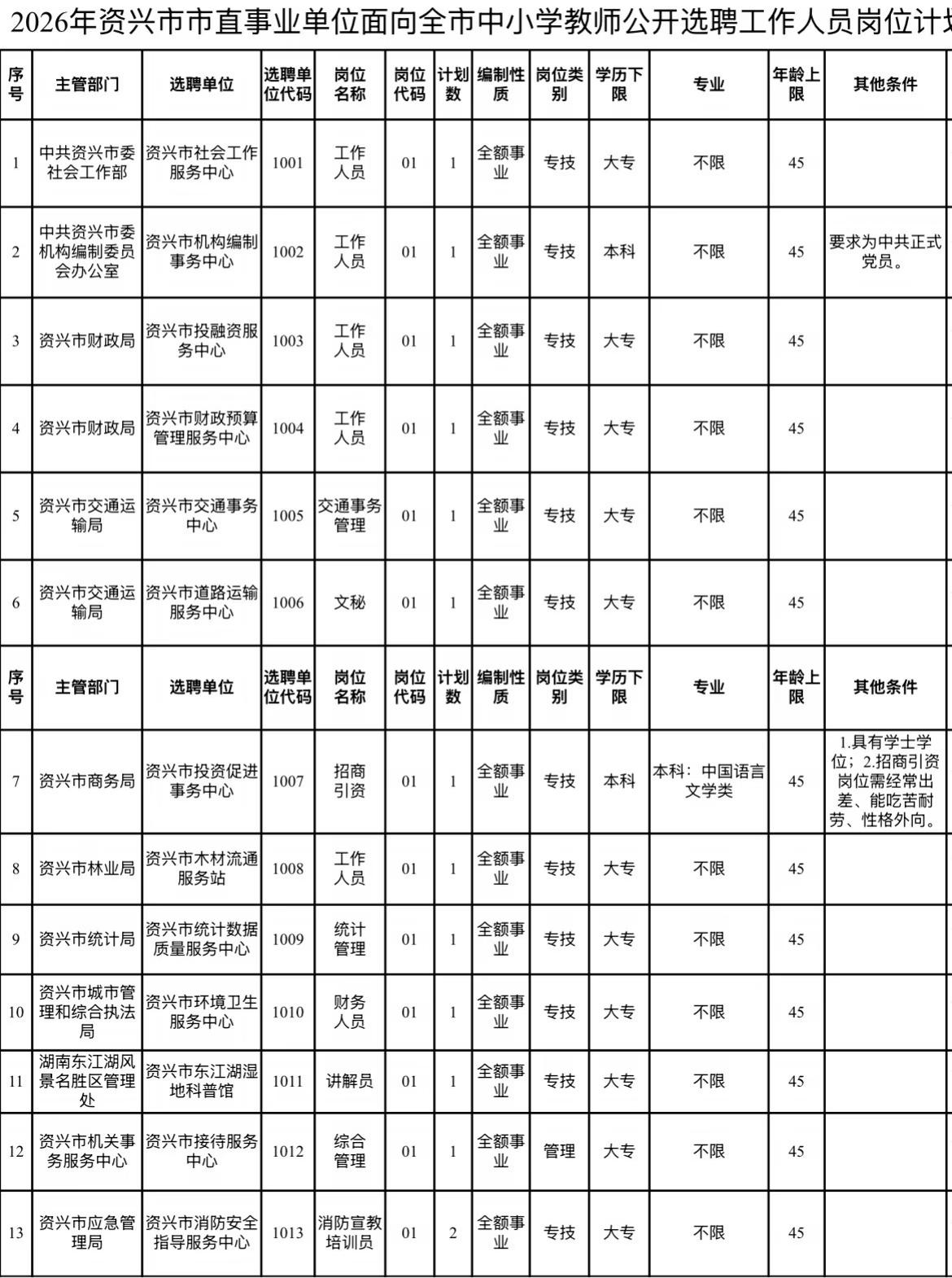教师转岗来到了湖南！
一个单位还有学历和专业要求，学历是本科，专业是中国语言文学