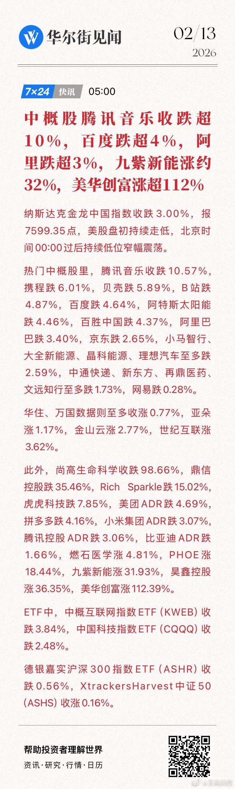 【中概股腾讯音乐收跌超10%，百度跌超4%，阿里跌超3%，九紫新能涨约32%，美