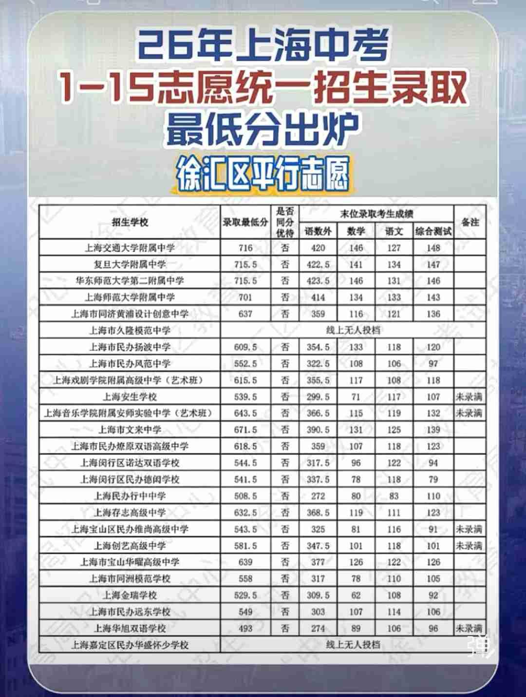 26年上海中考徐汇区平行志愿录取分数线出来了，快来看看过线了没有？

在26年的