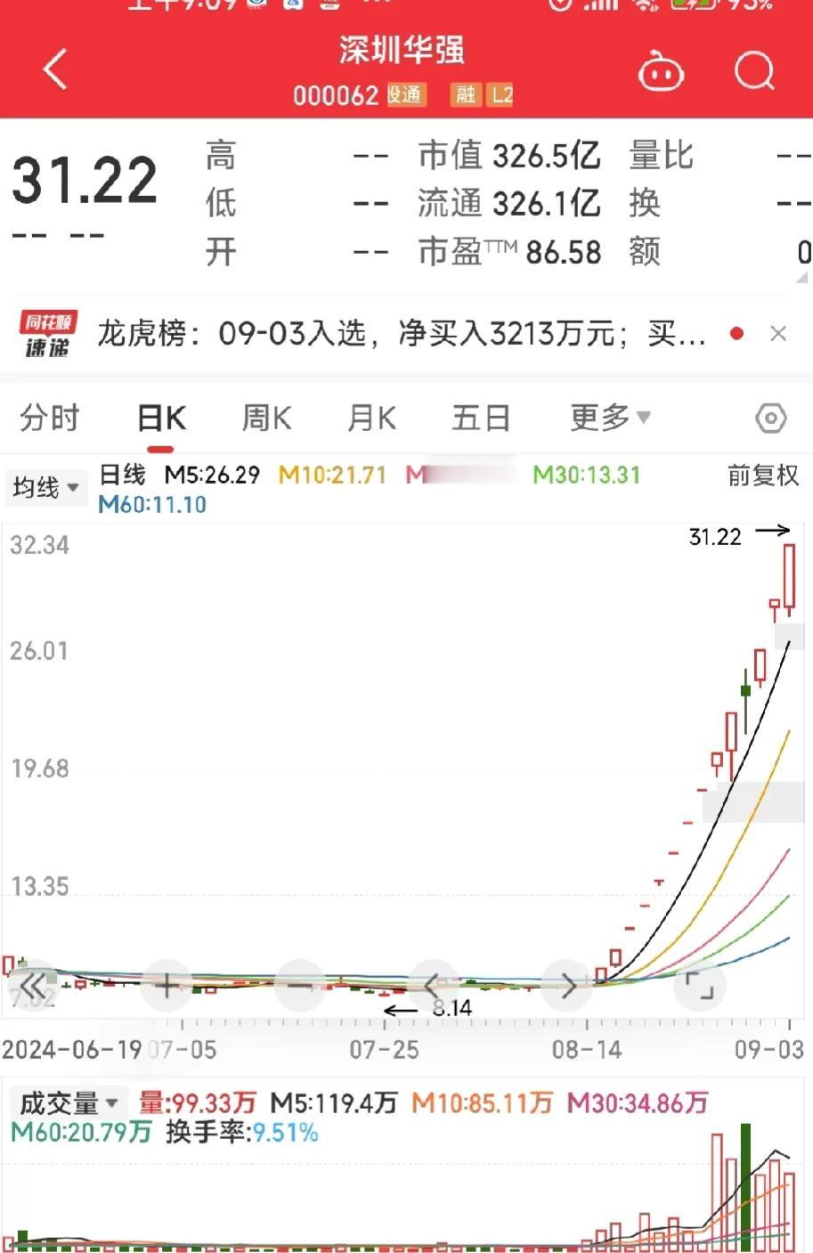突发4大利空消息，$深圳华强(000062)今天还能冲击15天14板记录吗？
