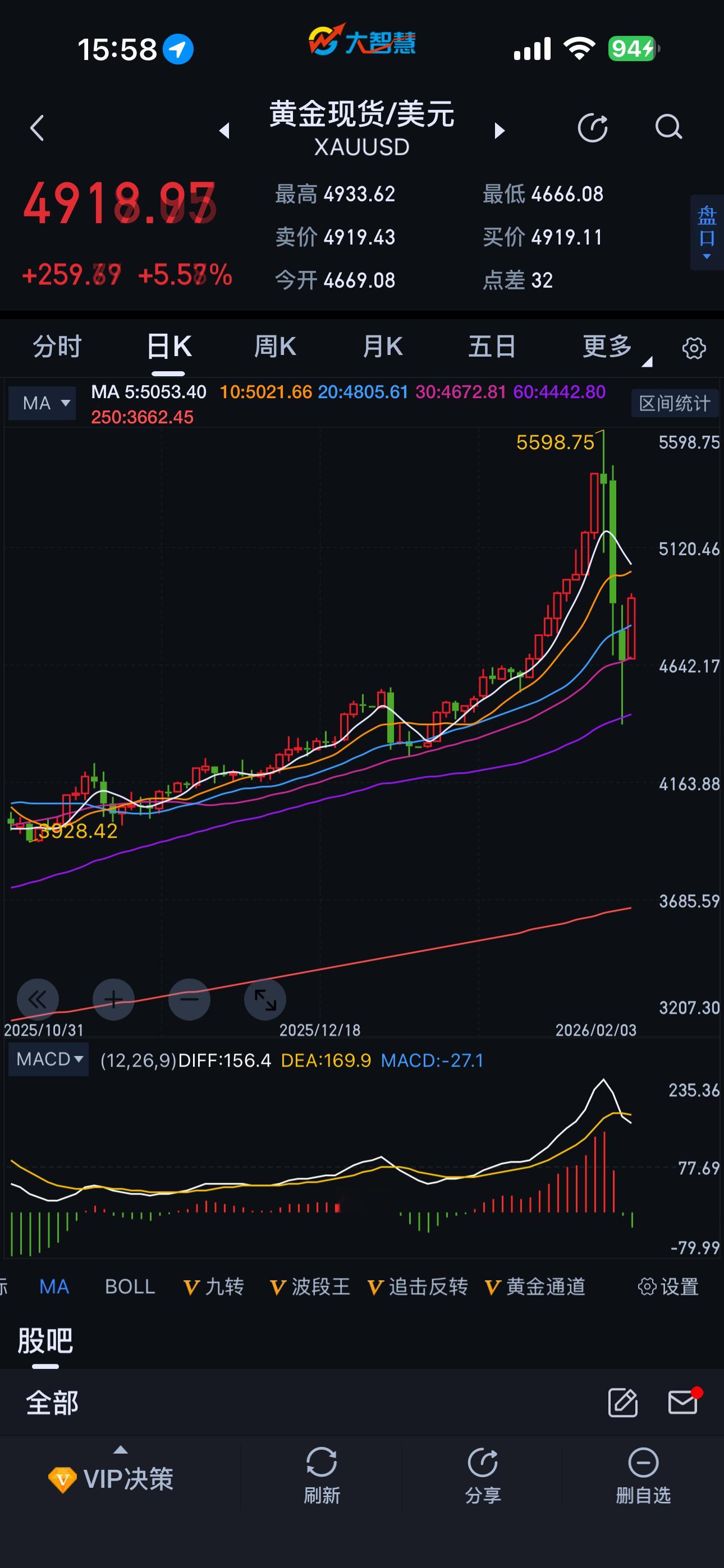 首先，任何时候涨多了下跌都正常！这趋势变了吗？慌球啊。其次，炒股票的就应该多戴黄