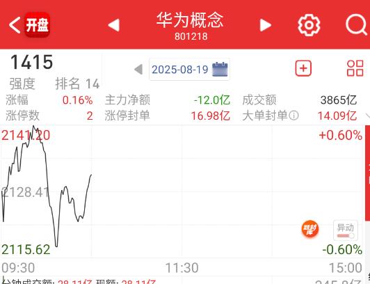 上午比较强的在华为这边，算是高切低。 ​​​