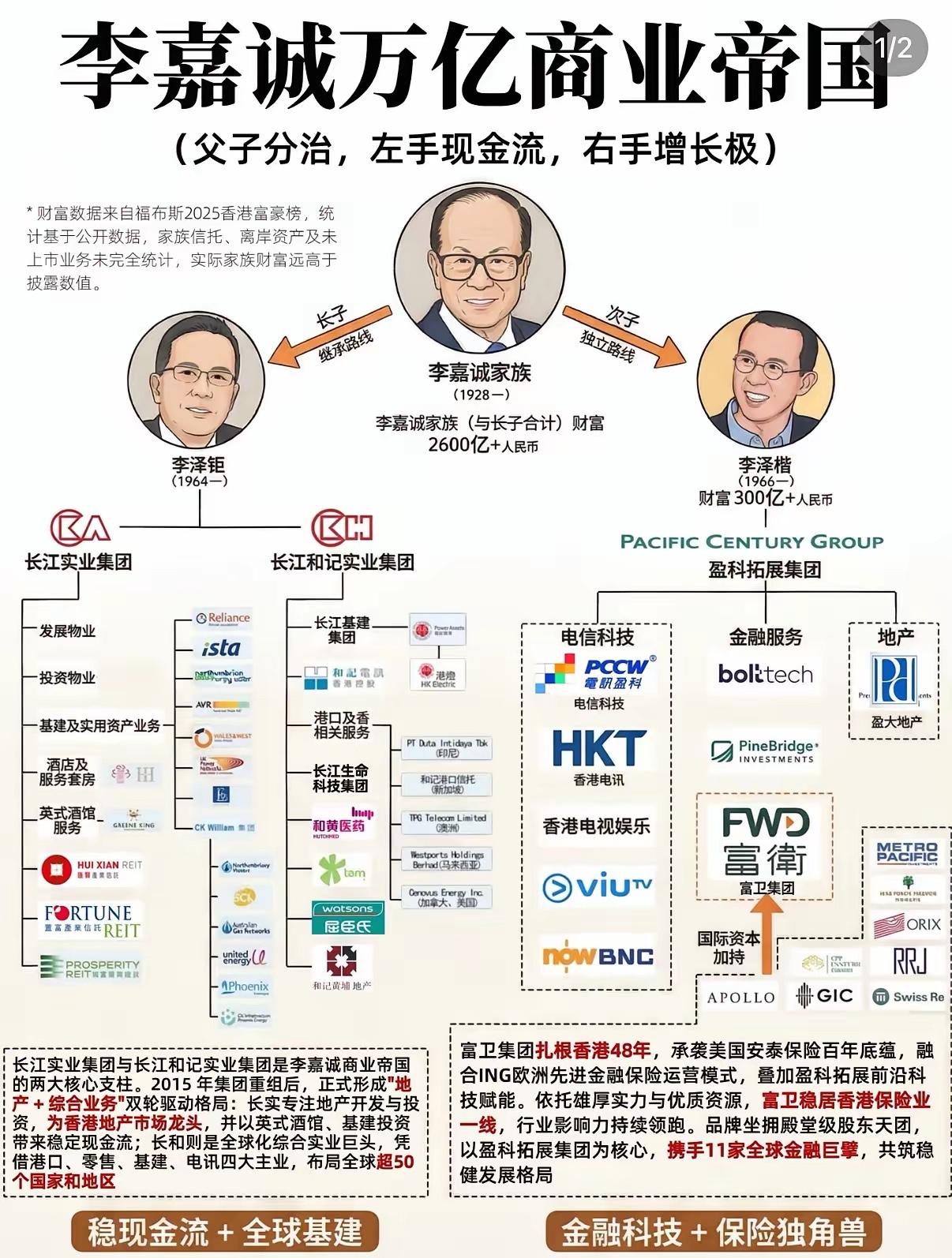 李嘉诚万亿商业帝国：[不看]父子分治的传承布局

长子李泽钜：核心传承，稳守基本
