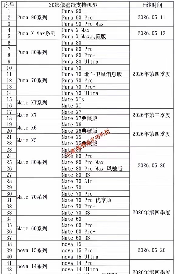 3D影像壁纸支持机型公布，我的PuraXMax 已经收到推送了，但Mate70 