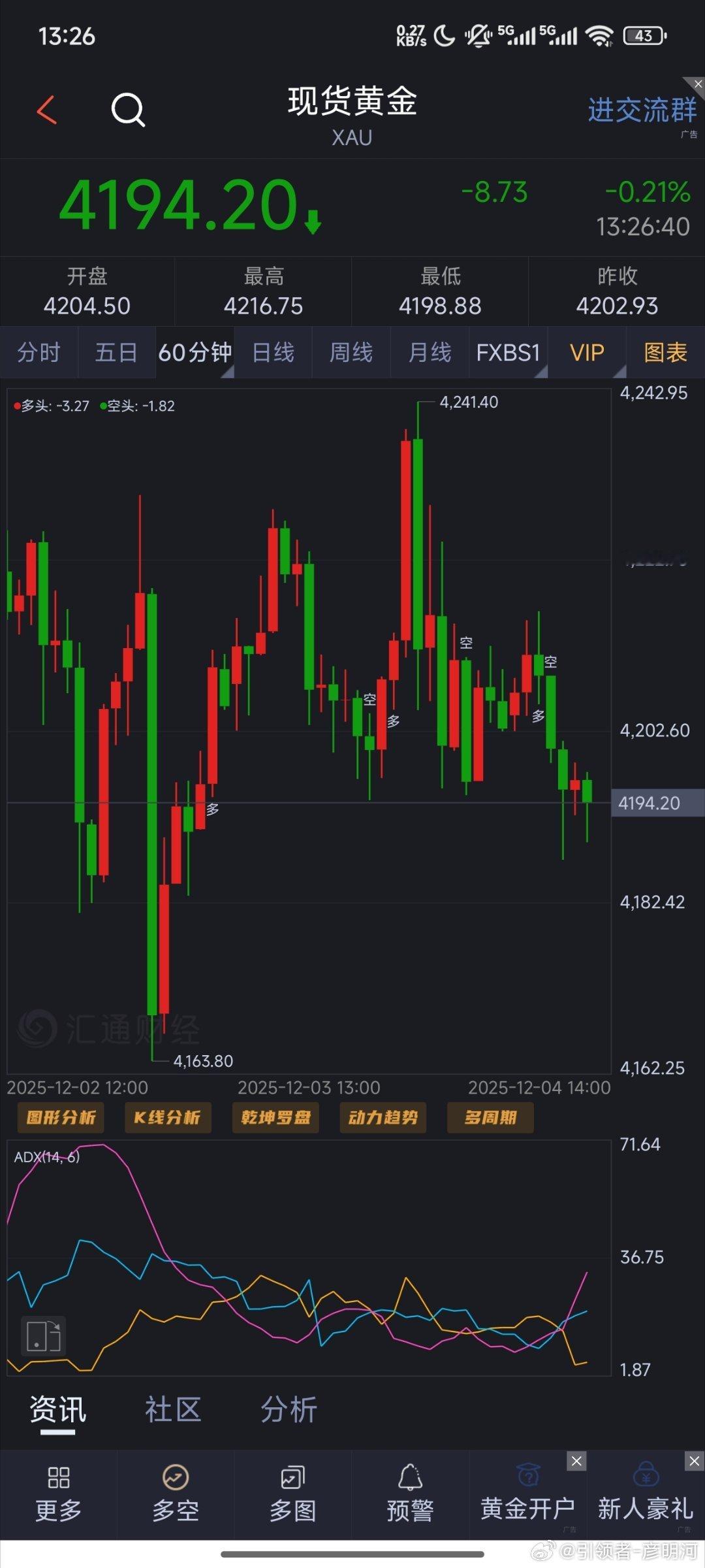 周四下午好！废话不多说一起来看看今天黄金如果去看！黄金昨天白盘走势方面是非常缓慢