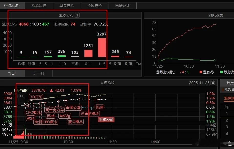 谷歌产业链涨停潮，市场就围绕这个挖昨天复盘我们讲了，站在年末的节点，明年最好的方