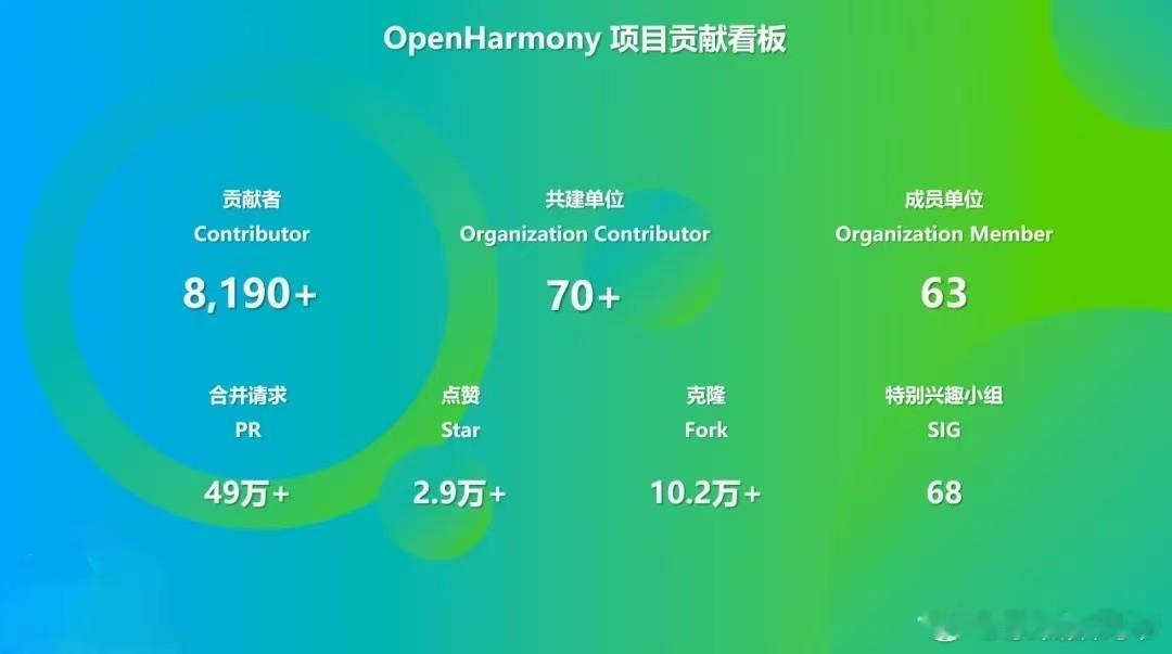 截至2024年12月31日，开放Atom开源鸿蒙社区累计贡献者超过8190人，成