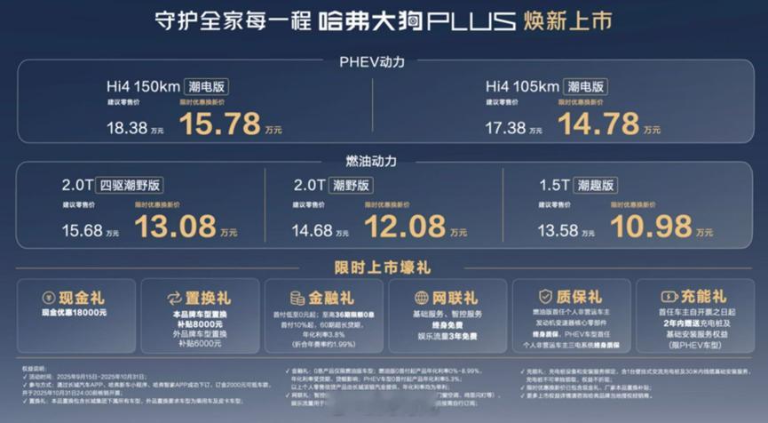 哈弗品牌正式宣布旗下全新车型——哈弗大狗PLUS。定位中型SUV，权益后10.9