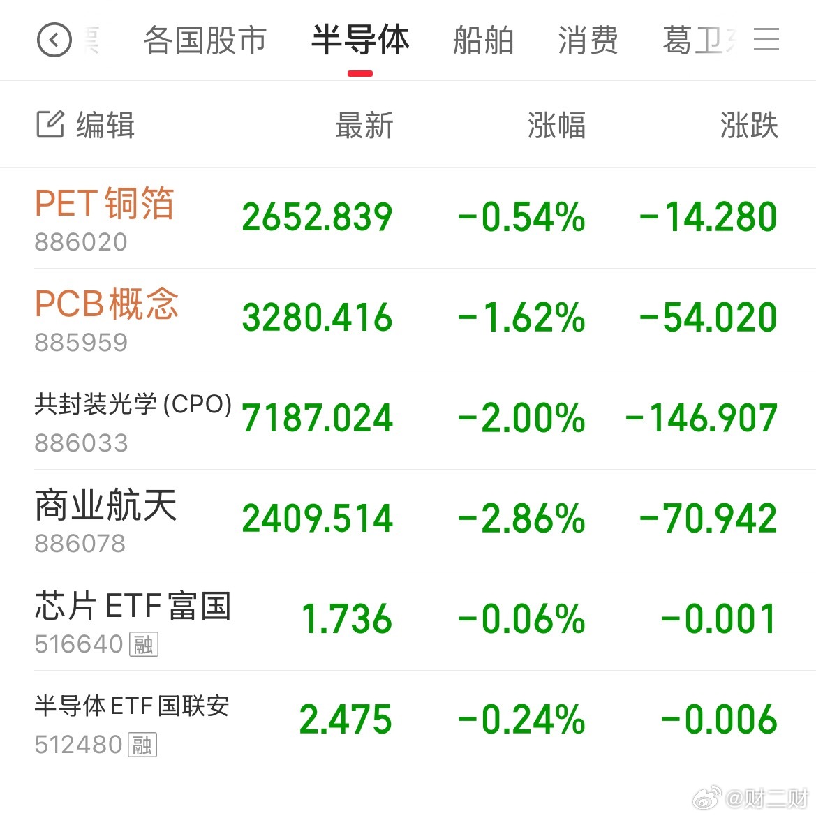 我说过跷跷板。今天锂电表演格外亮眼。谢谢。今天锂矿不惧小作文打压。值得点赞。 
