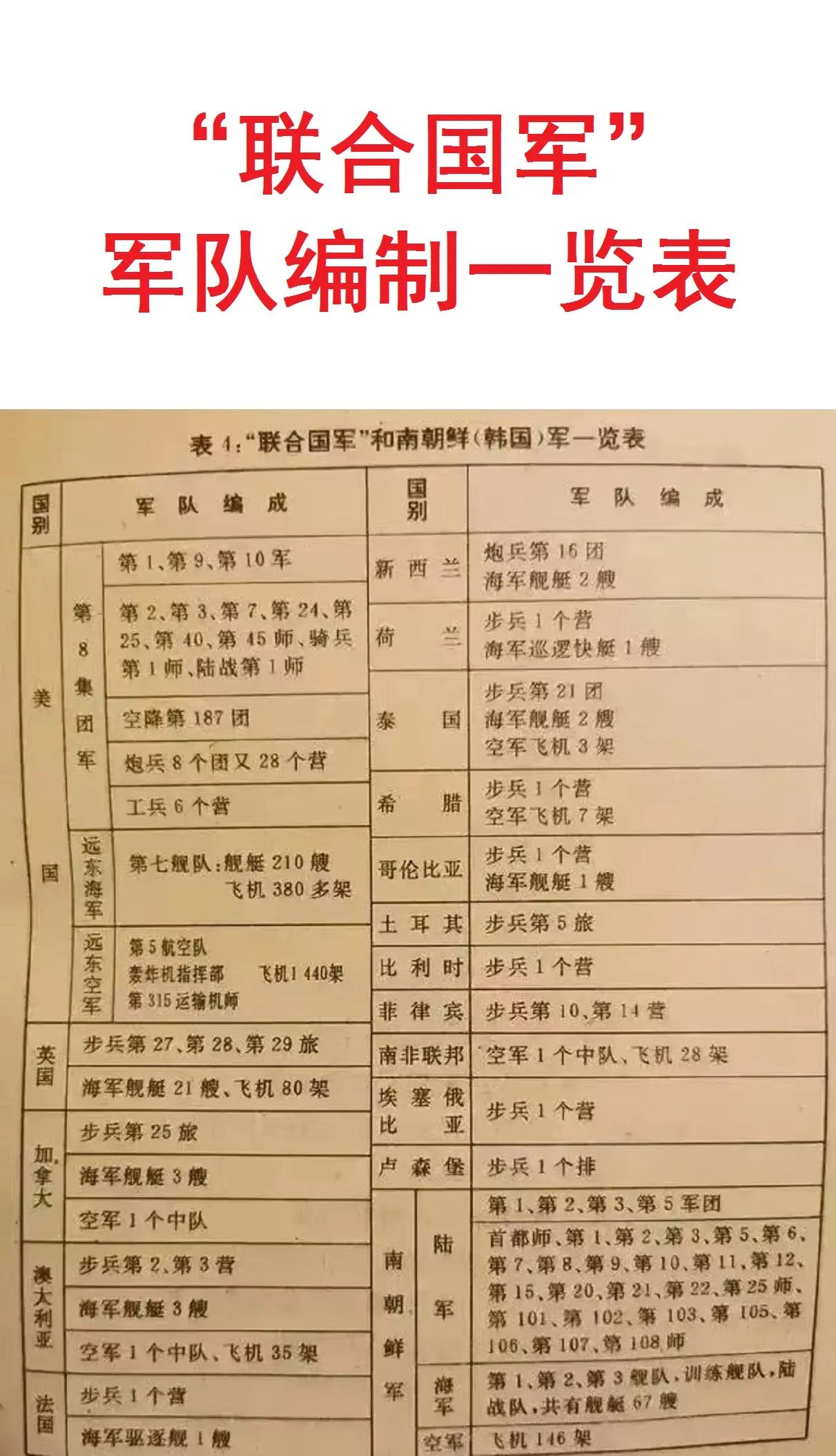 为啥说抗美援朝中的联合国军，除了美国和韩国，剩下的都是酱油？

从当年联合国军的