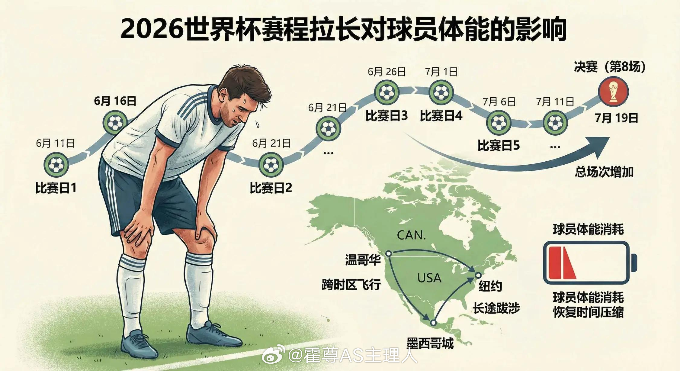 世界杯高温风险成比赛隐患最新研究警告：约25%比赛可能在高温风险下进行有部分比赛