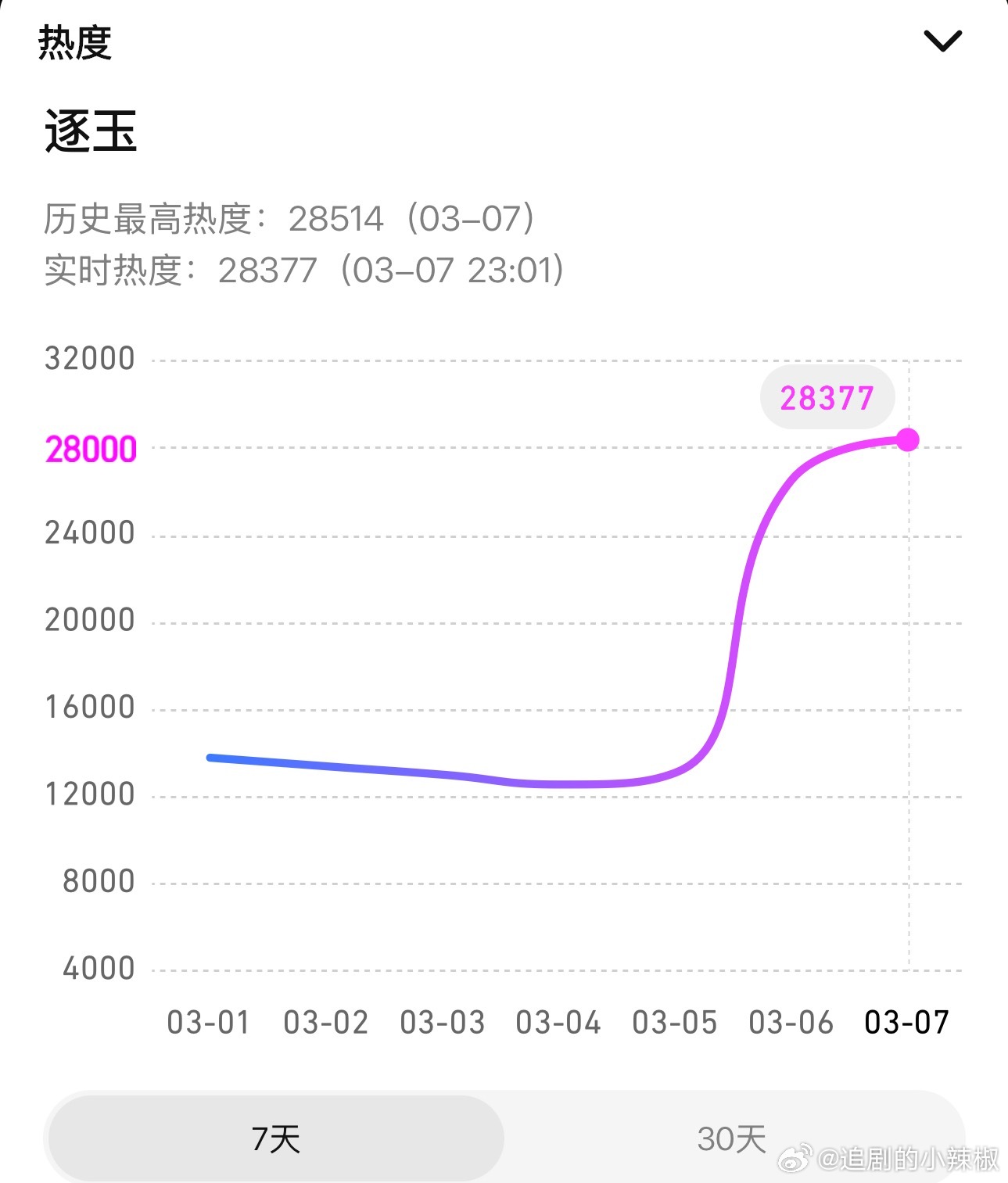 逐玉次日🐧热度峰值新高28514，什么概念呢？走势超过折腰、九重紫、永夜，🌶