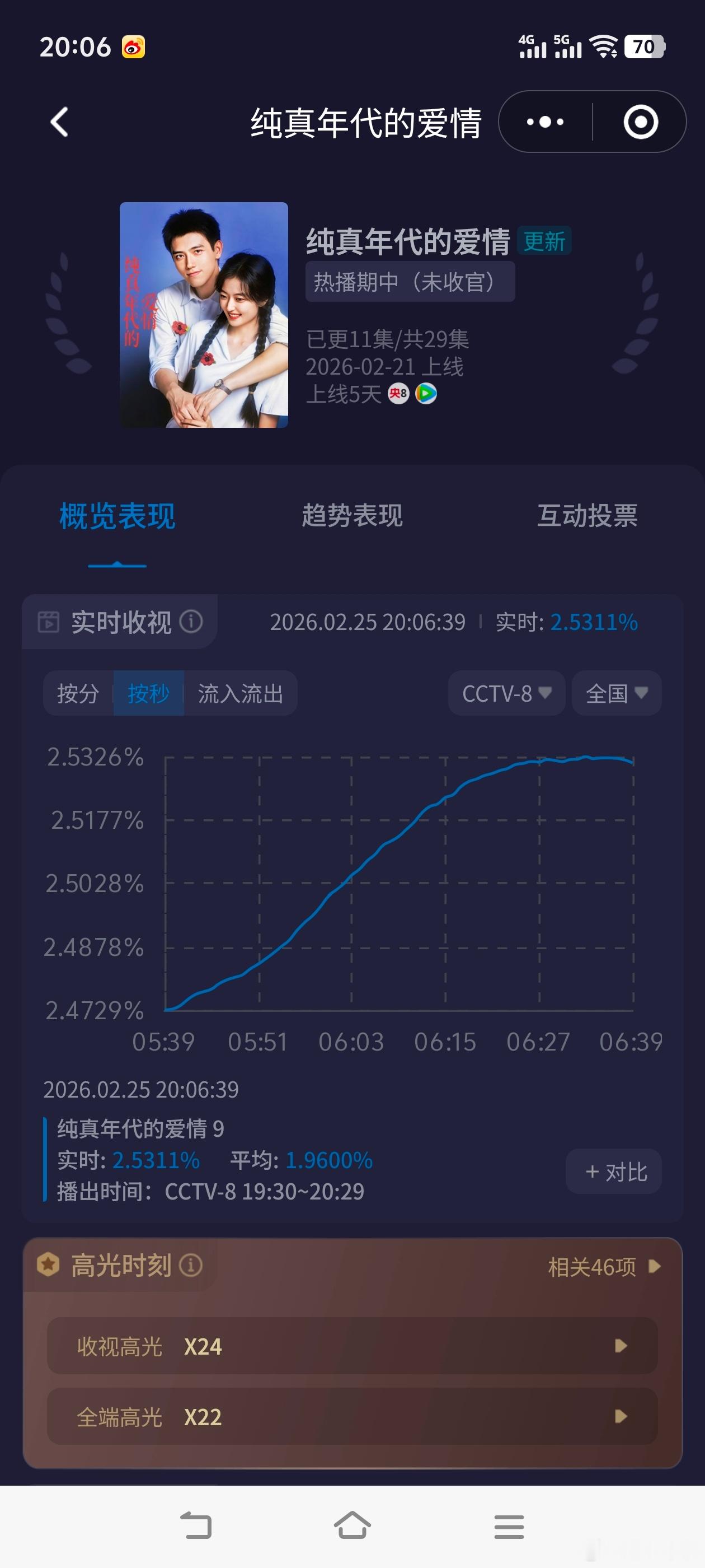陈飞宇空降纯真年代的爱情 酷云实时破2.5！太强了！播完收视有望超过《小城大事》