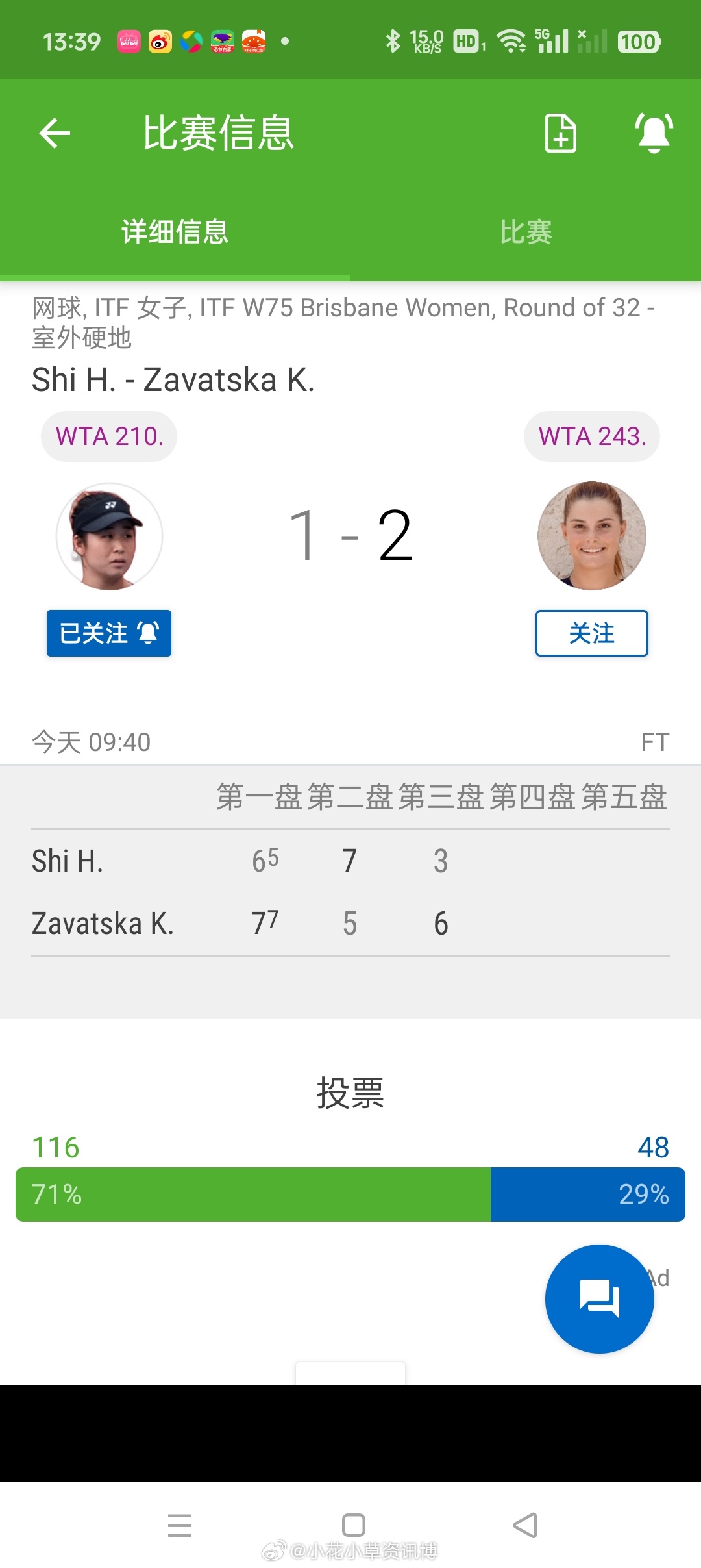 小花小草资讯[超话]  【布里斯班W75】正赛第一轮🇨🇳施晗6-7(5)7-
