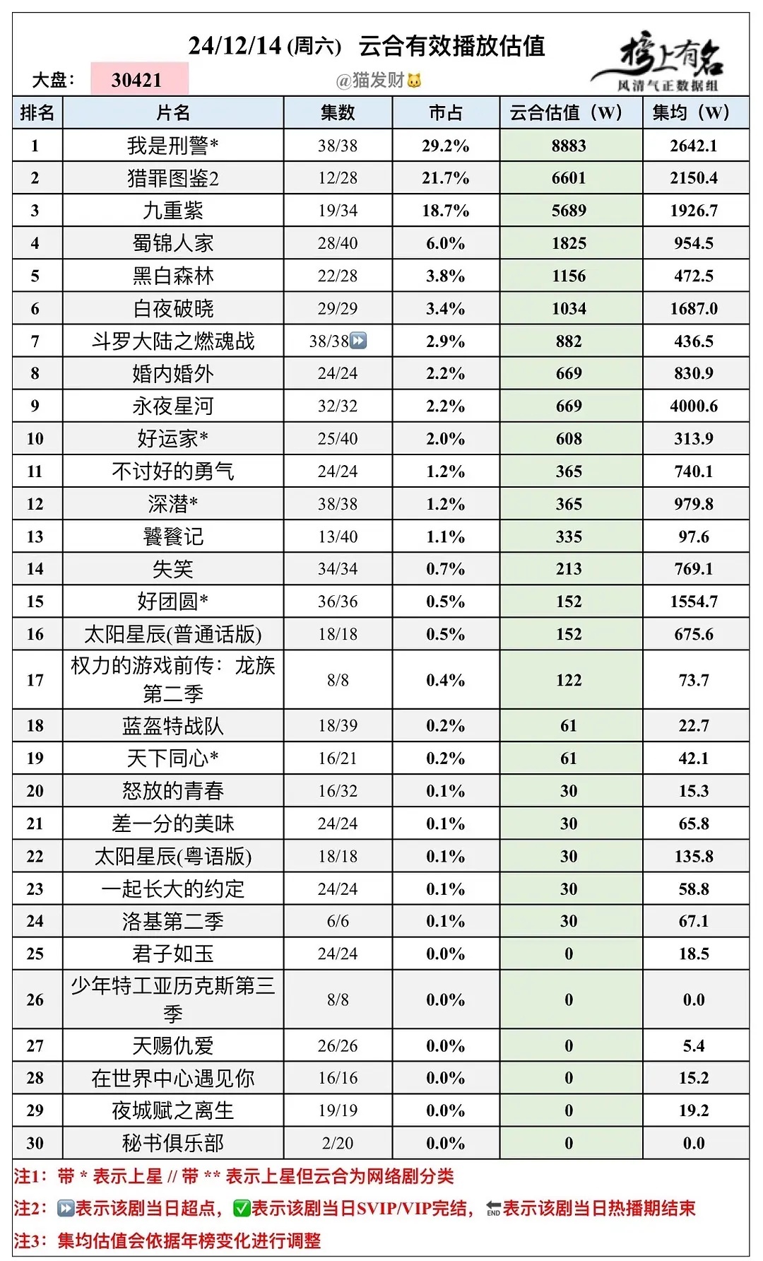 12月14日 云合播放量估值 ©猫发财我是刑警8883w 猎罪图鉴6601w九重