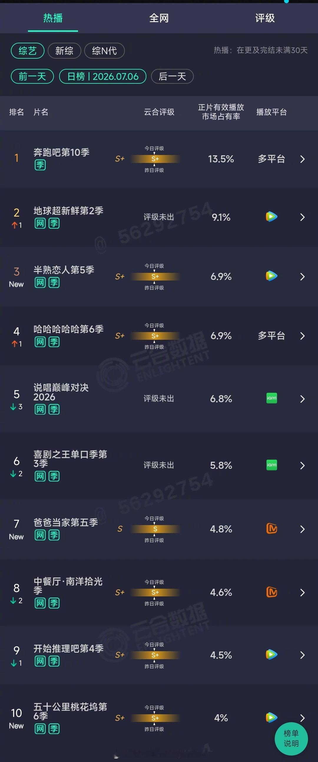 2026年07月06日云合综艺正片有效播放量市占率 TOP101 奔跑吧第10季