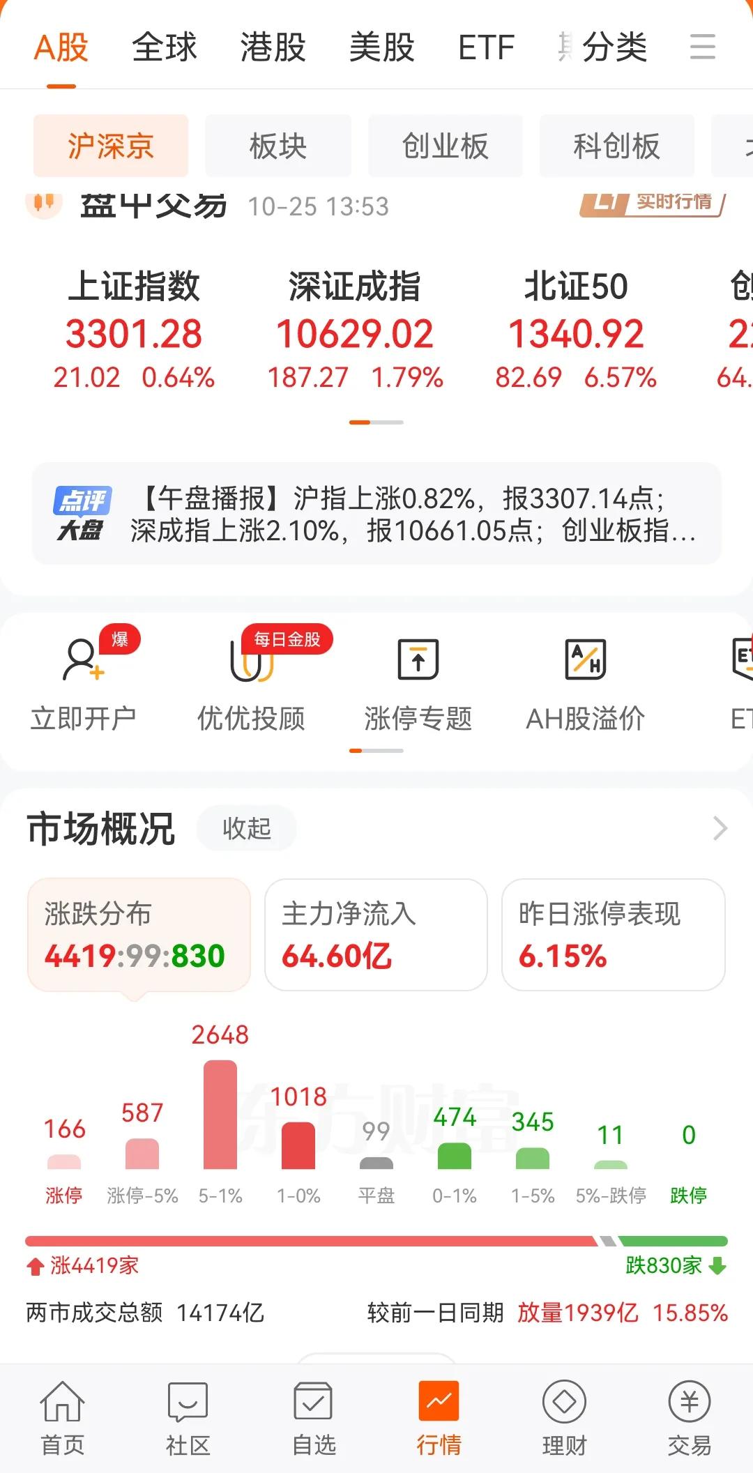10月25日下午盘中：做t态度可以积极
        目前看到的情况是：快速增